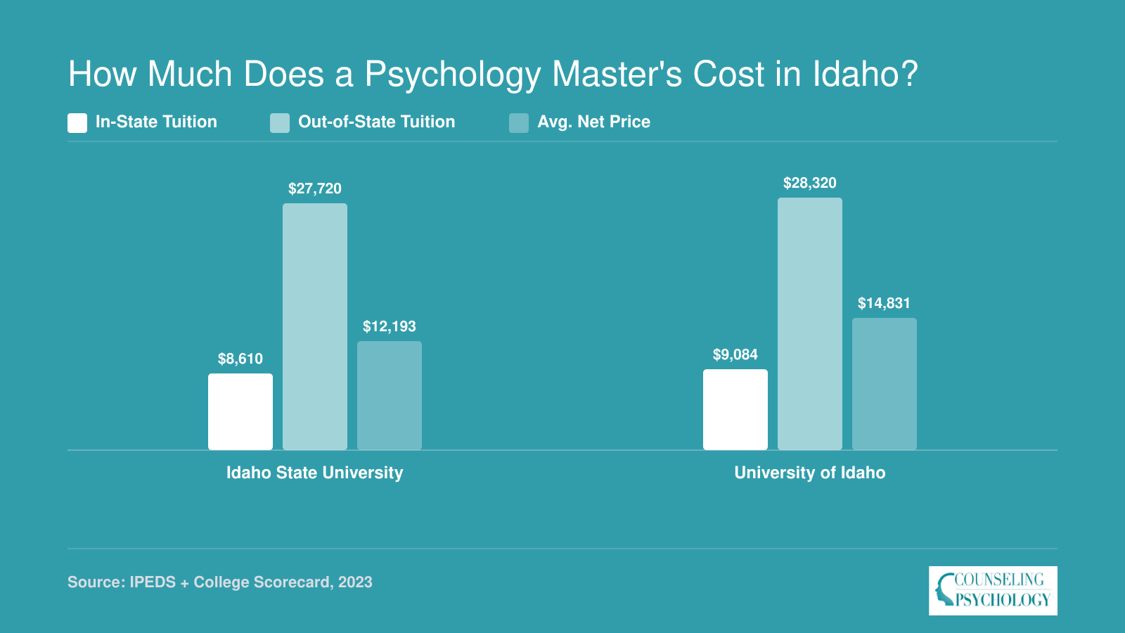 Comparison of in-state tuition, out-of-state tuition, and average net price at Idaho State University and University of Idaho for 2023