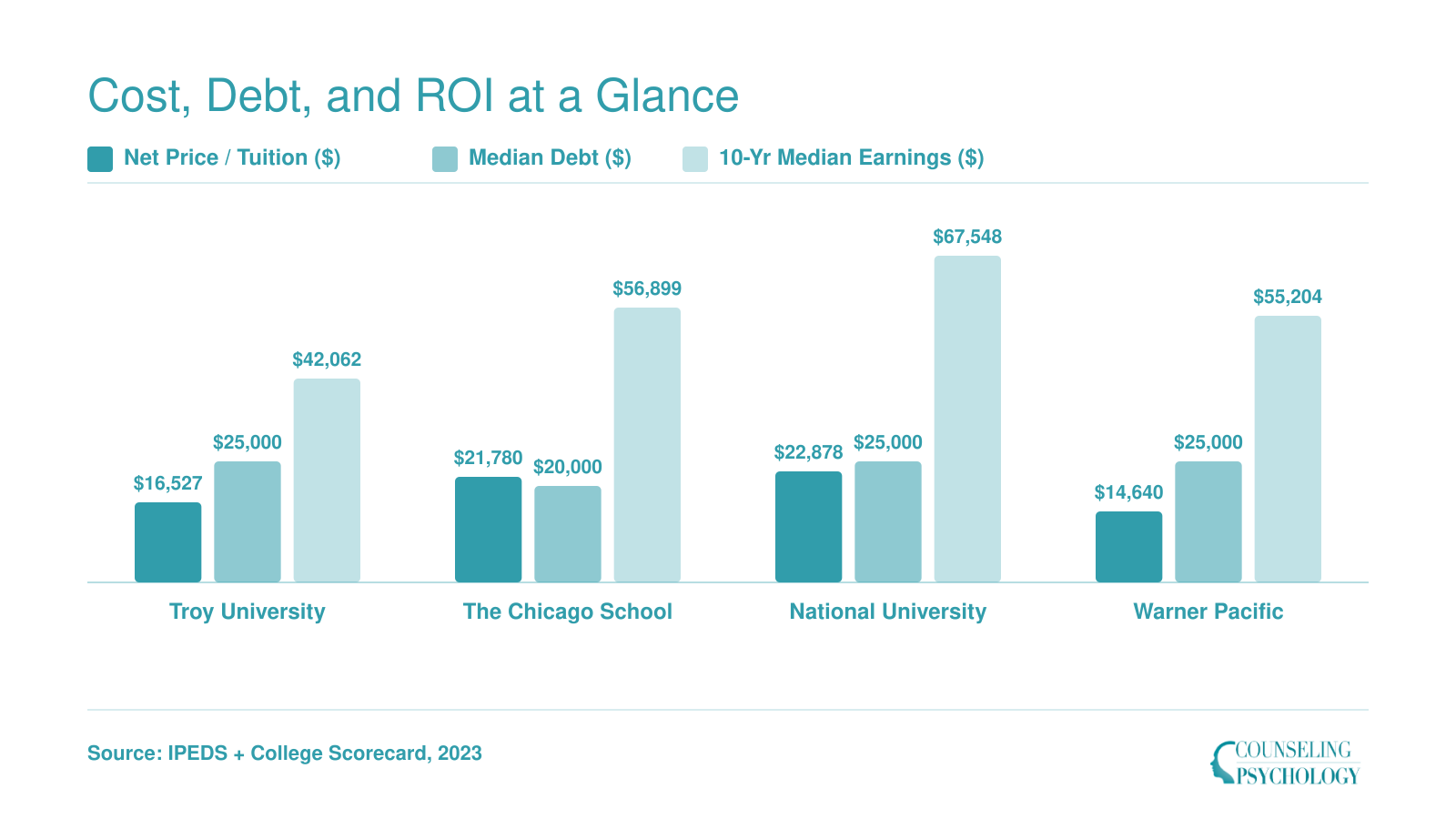 Grouped bar chart comparing net price, median debt, and 10-year median earnings for four online developmental psychology bachelor's programs