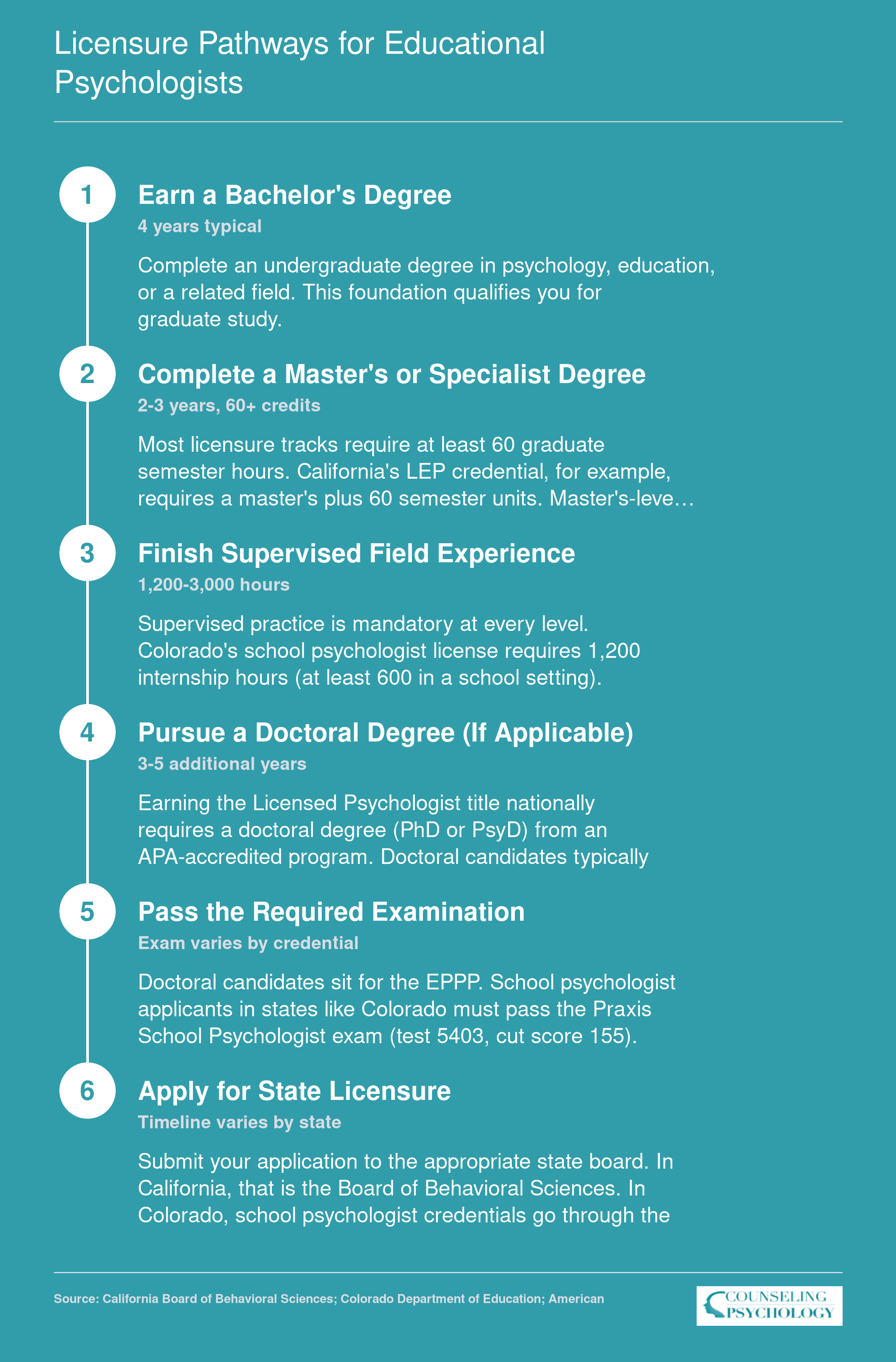Six-step credentialing ladder from bachelor's degree through supervised hours to state licensure as an educational psychologist or related title