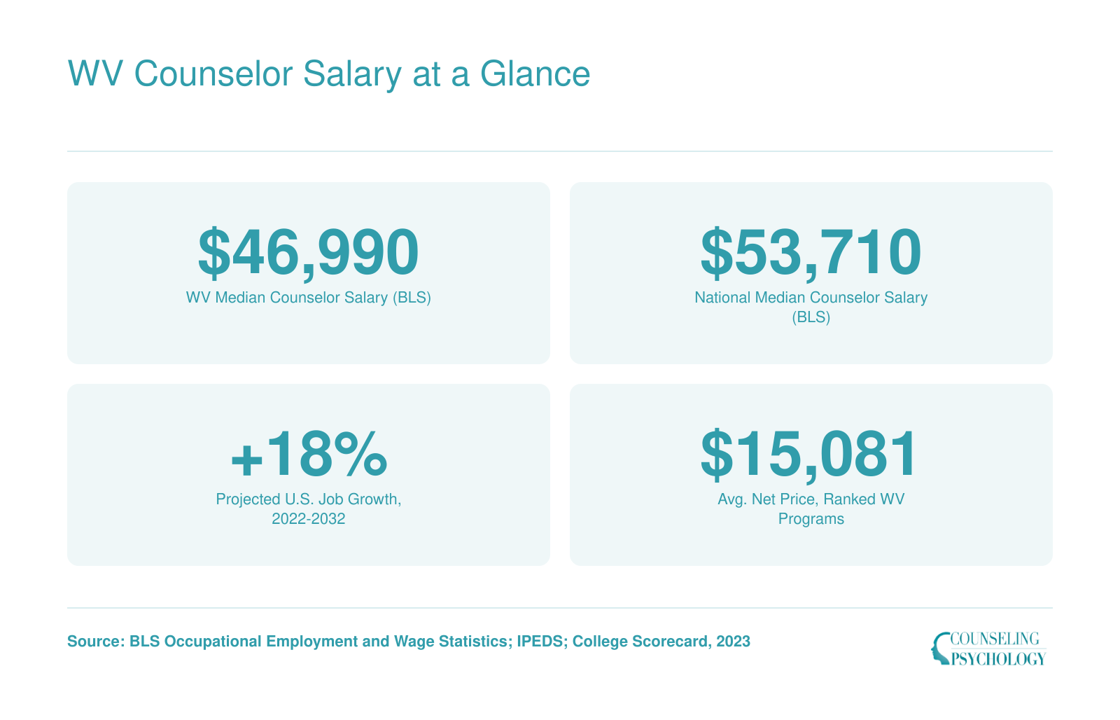 West Virginia median counselor salary of $46,990 compared to $53,710 nationally, with 18% projected job growth and $15,081 average net price for ranked WV programs