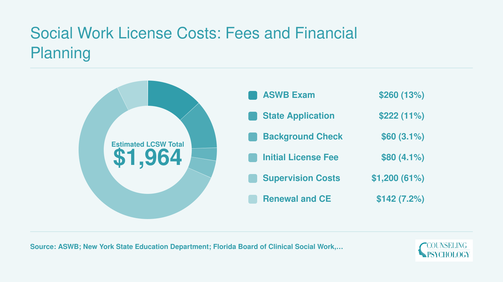 Estimated total cost breakdown for LCSW licensure at roughly $1,964, split across exam, application, background check, license, supervision, and renewal fees