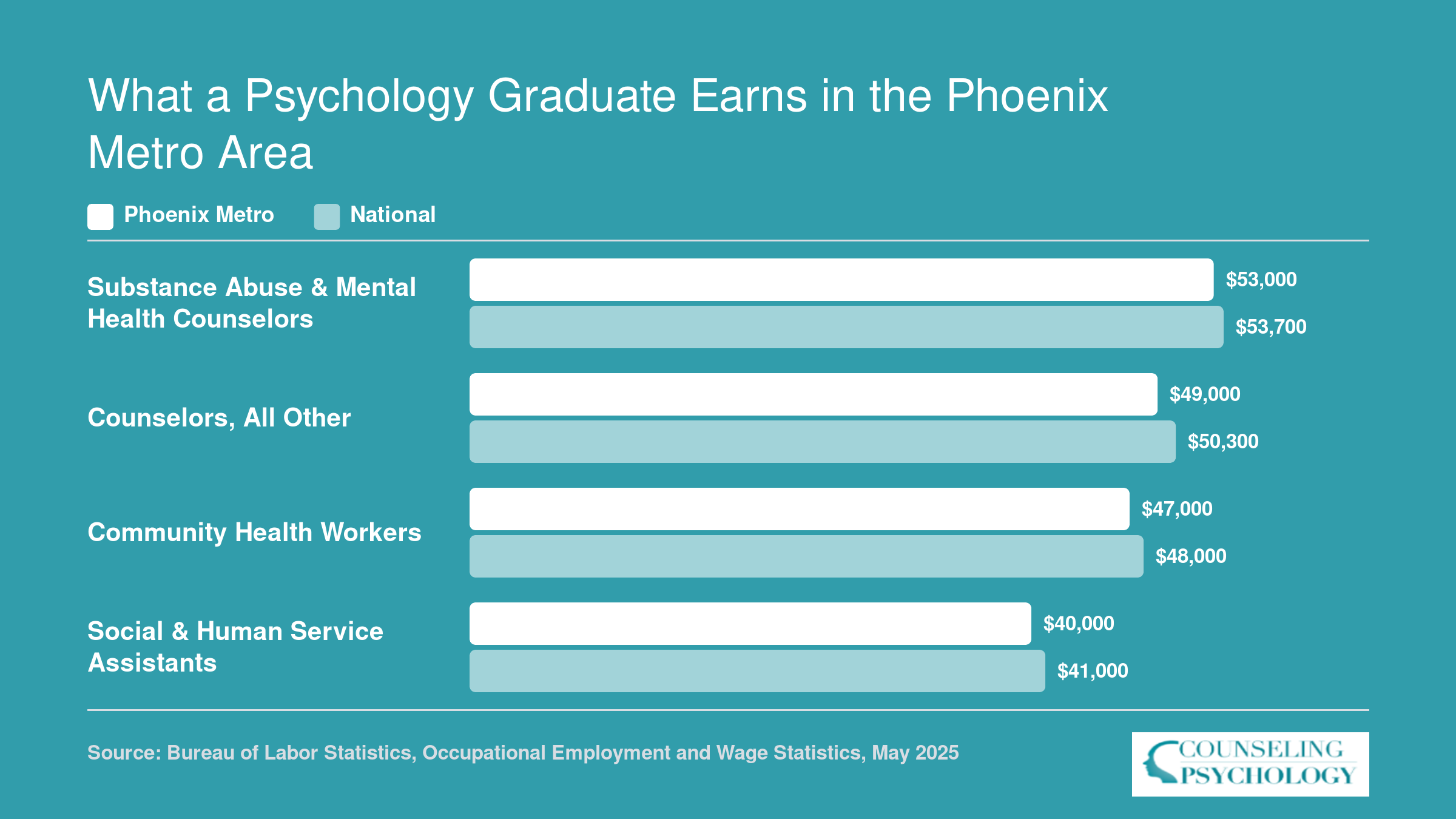 Median annual wages for four psychology-adjacent occupations in the Phoenix metro area versus national medians, May 2025 BLS data