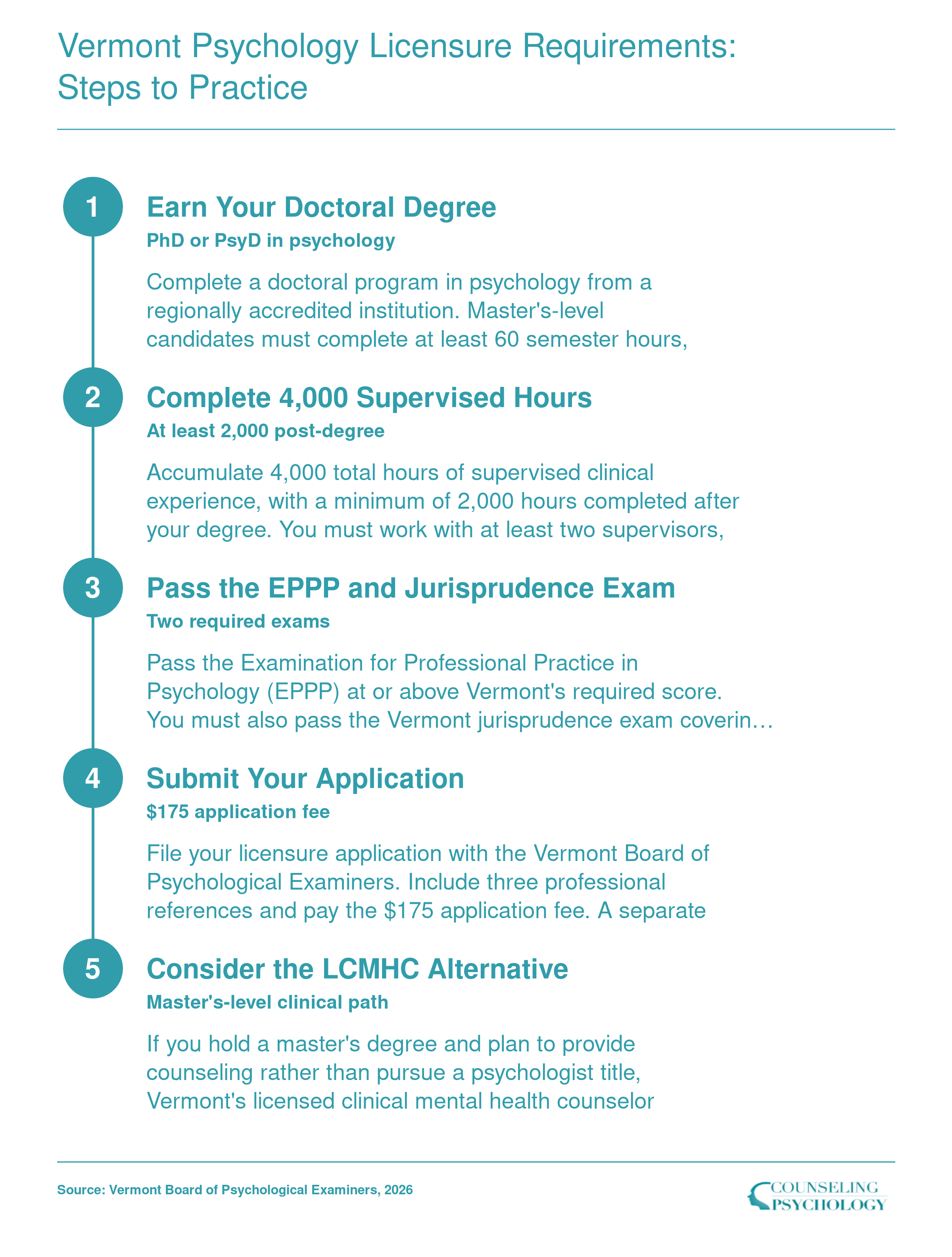 Five-step licensure pathway for Vermont psychologists in 2026, from degree through supervised hours, exams, and application