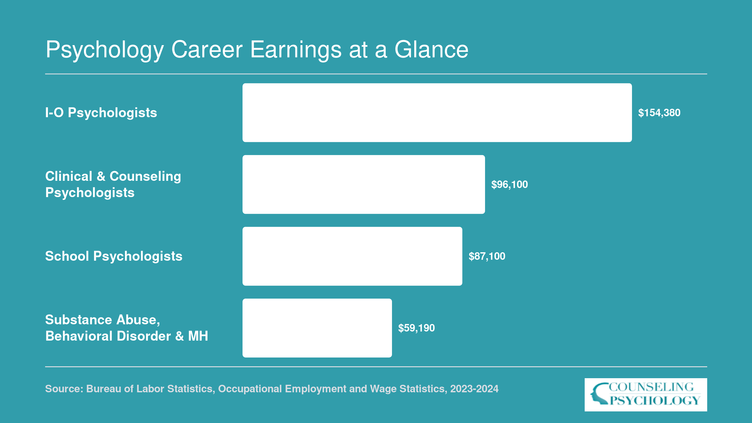National median salaries for four psychology occupations ranging from $59,190 for counselors to $154,380 for I-O psychologists