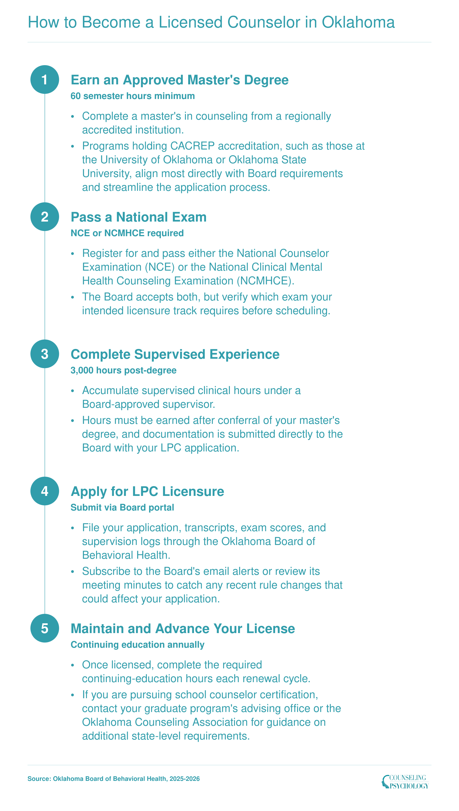 Five-step LPC licensure process in Oklahoma covering degree, exam, supervision, application, and renewal requirements as of 2025-2026