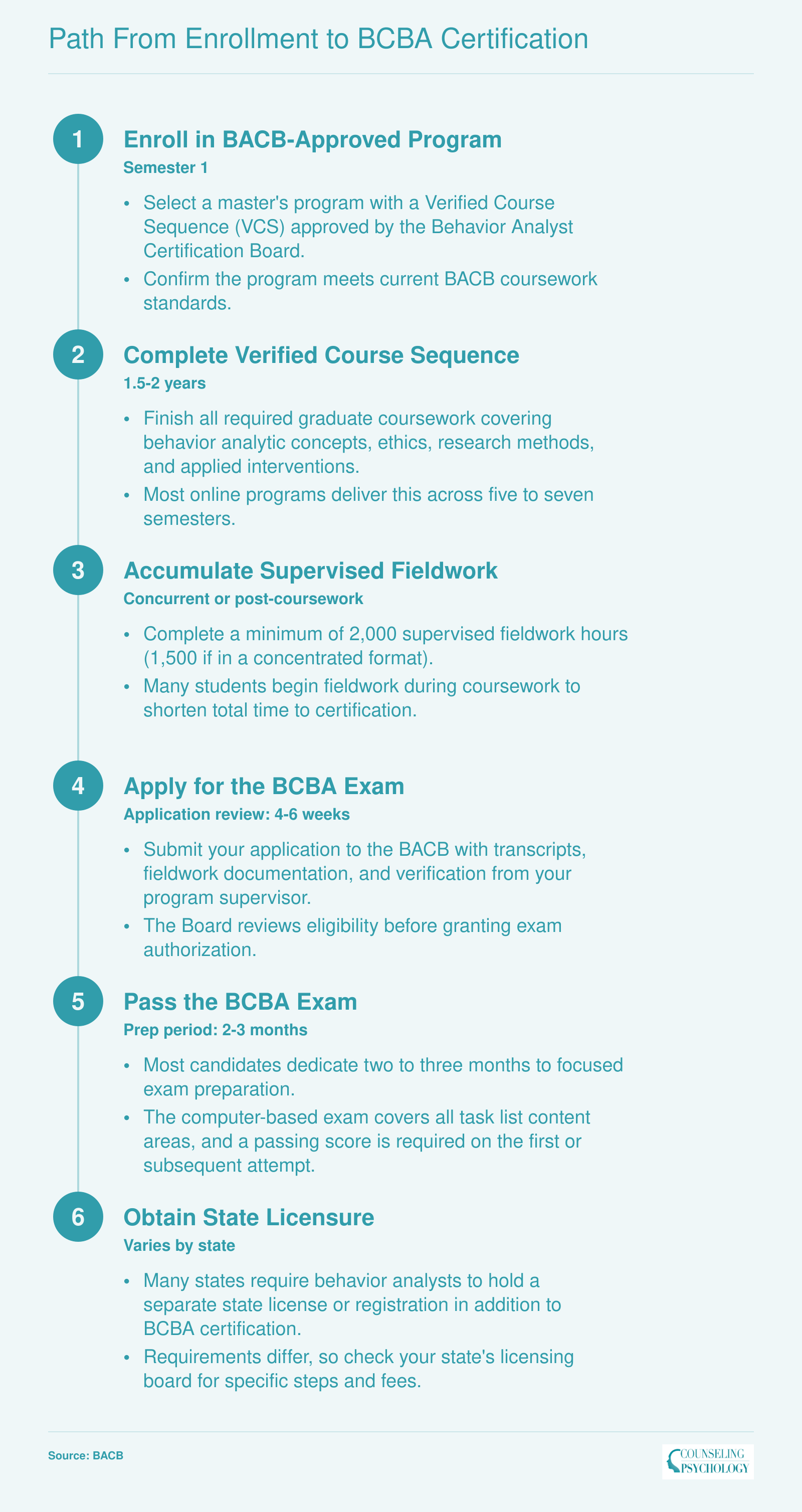 Six-step timeline from enrolling in a BACB-approved master's program through passing the BCBA exam and obtaining state licensure
