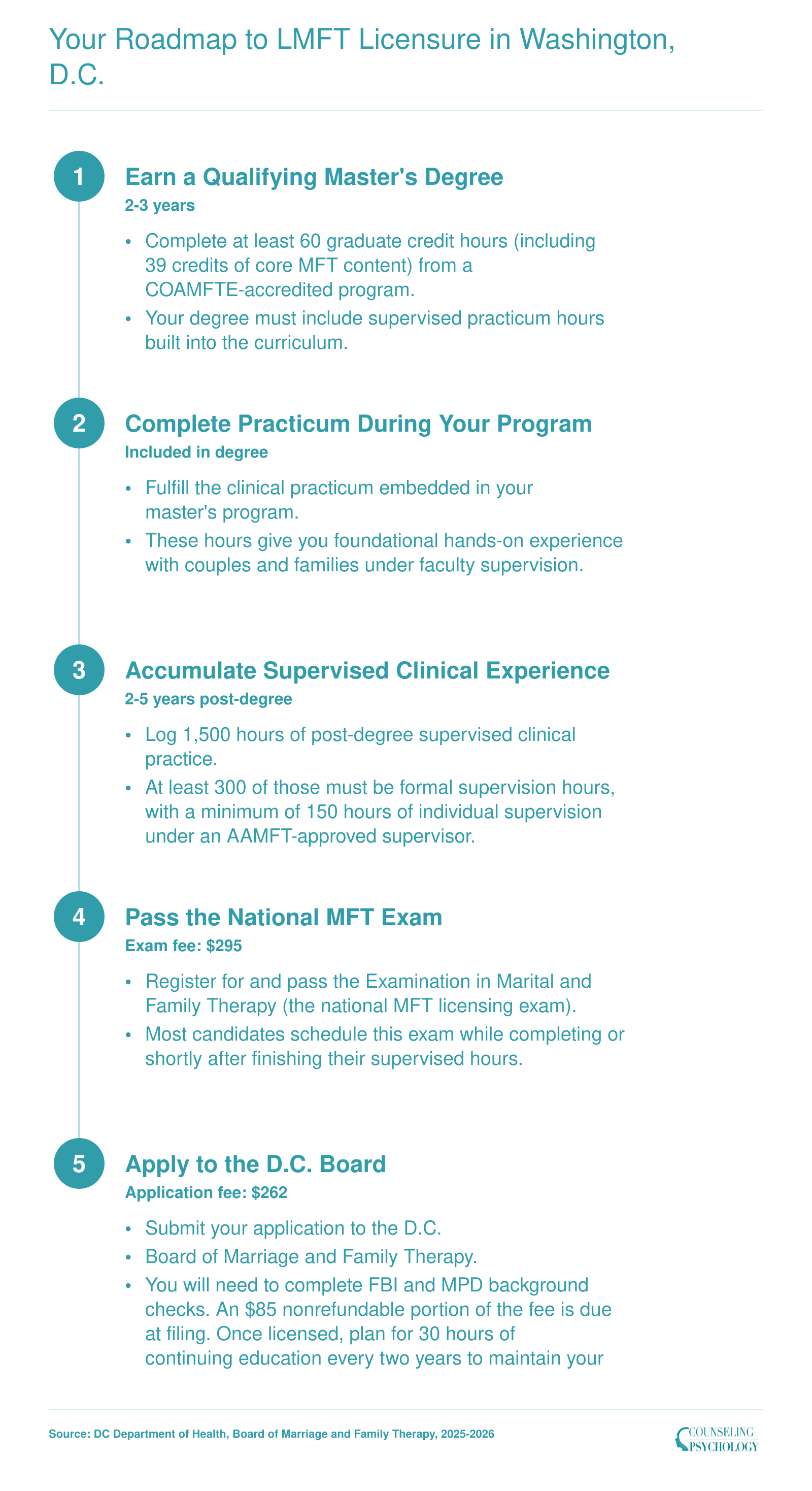 Five-step LMFT licensure sequence in Washington, D.C., from earning a 60-credit master's degree through board application