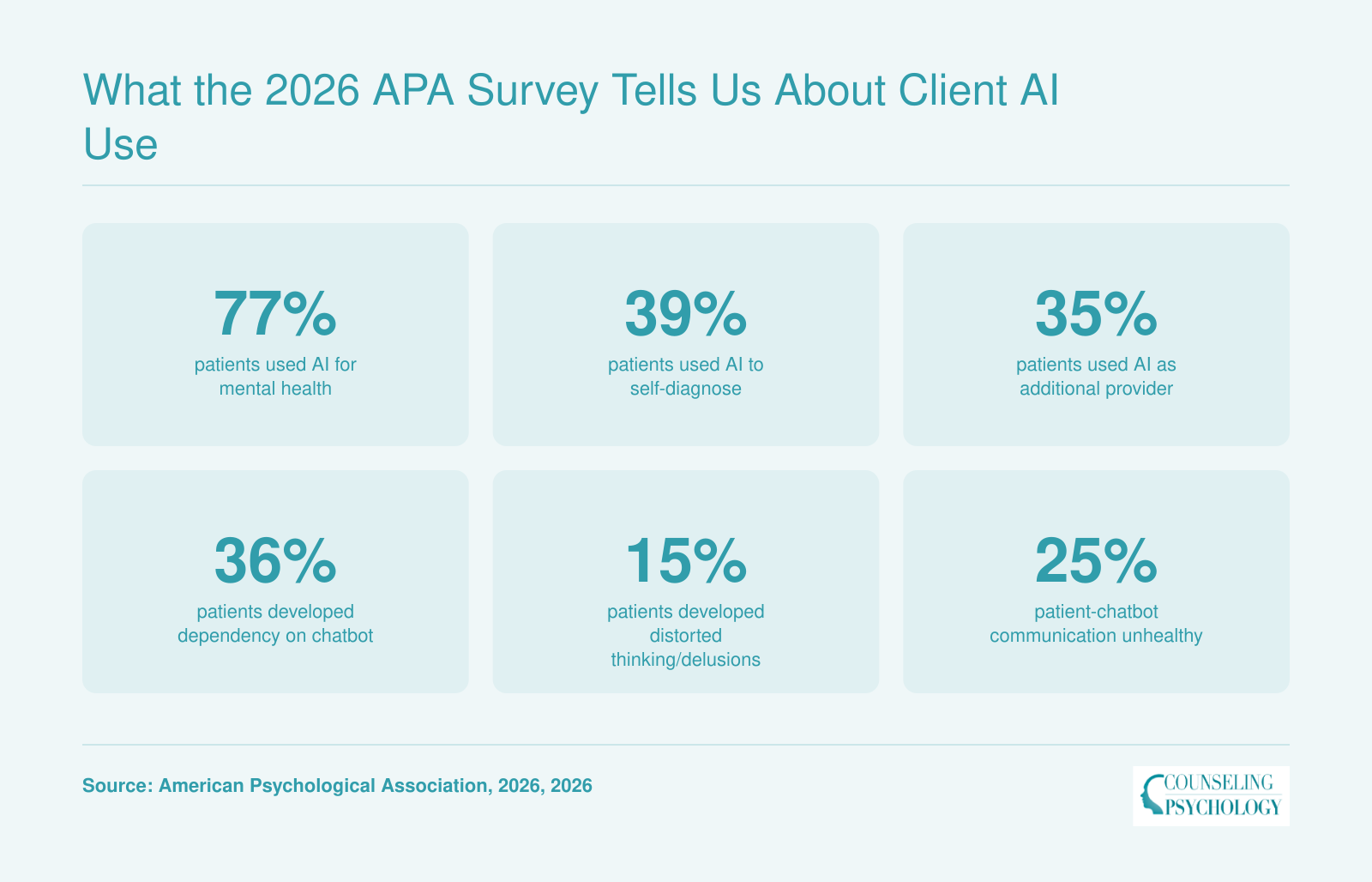 Six statistics from the 2026 APA survey: 77% patient AI use, 39% self-diagnosis, 35% AI as additional provider, 36% dependency, 15% distorted thinking, 25% unhealthy communication