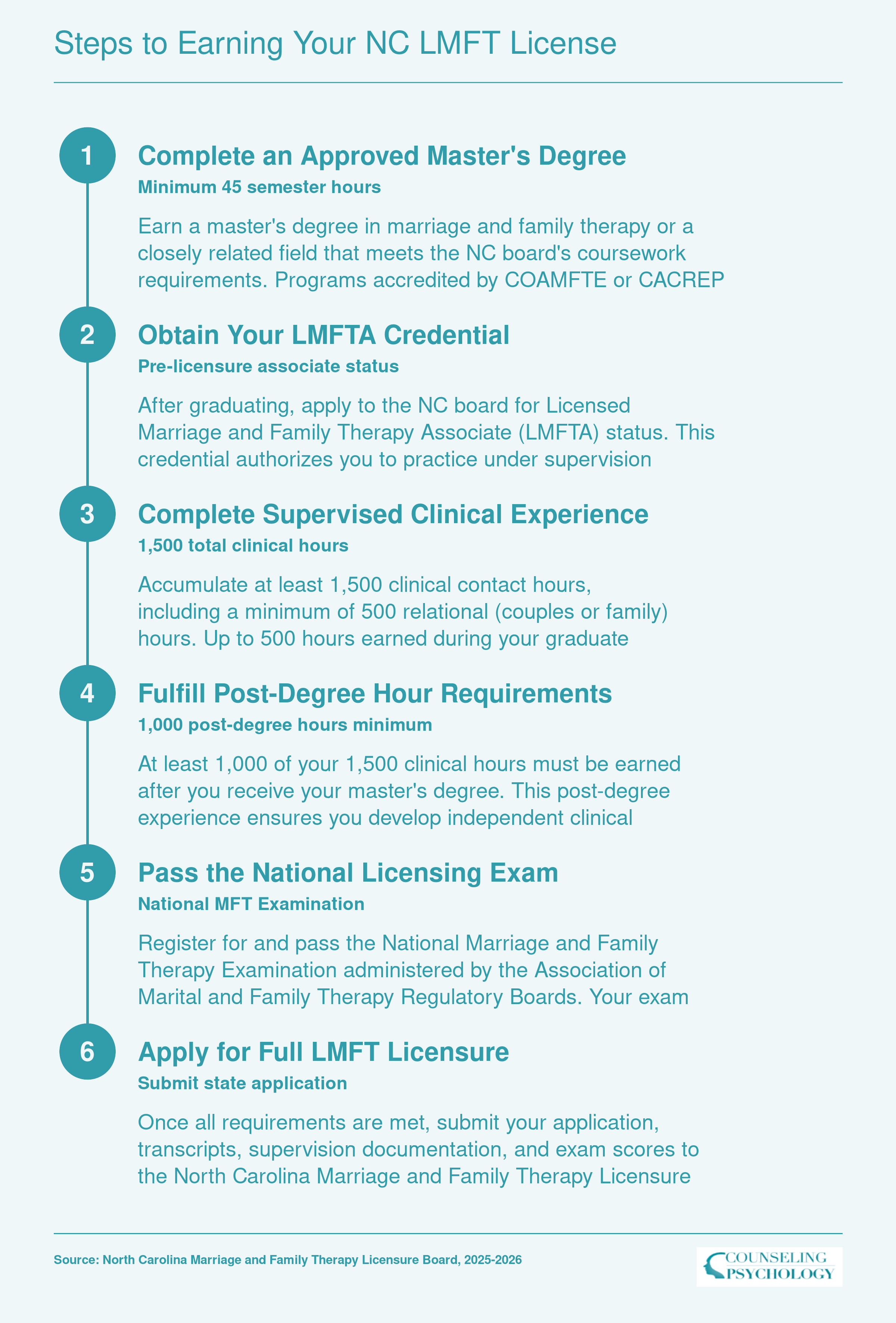 Six step licensure pathway for North Carolina LMFT: master's degree, LMFTA status, 1,500 supervised clinical hours, post-degree experience, national exam, and state application