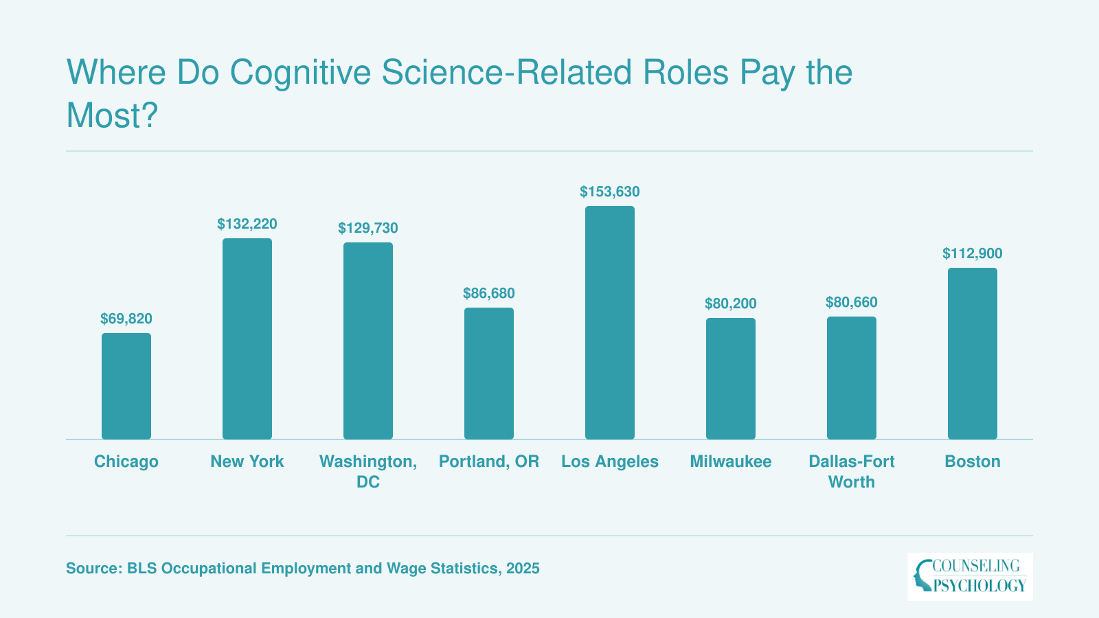 Median annual pay for psychologists, all other, in eight metros in 2025, from $69,820 to $153,630