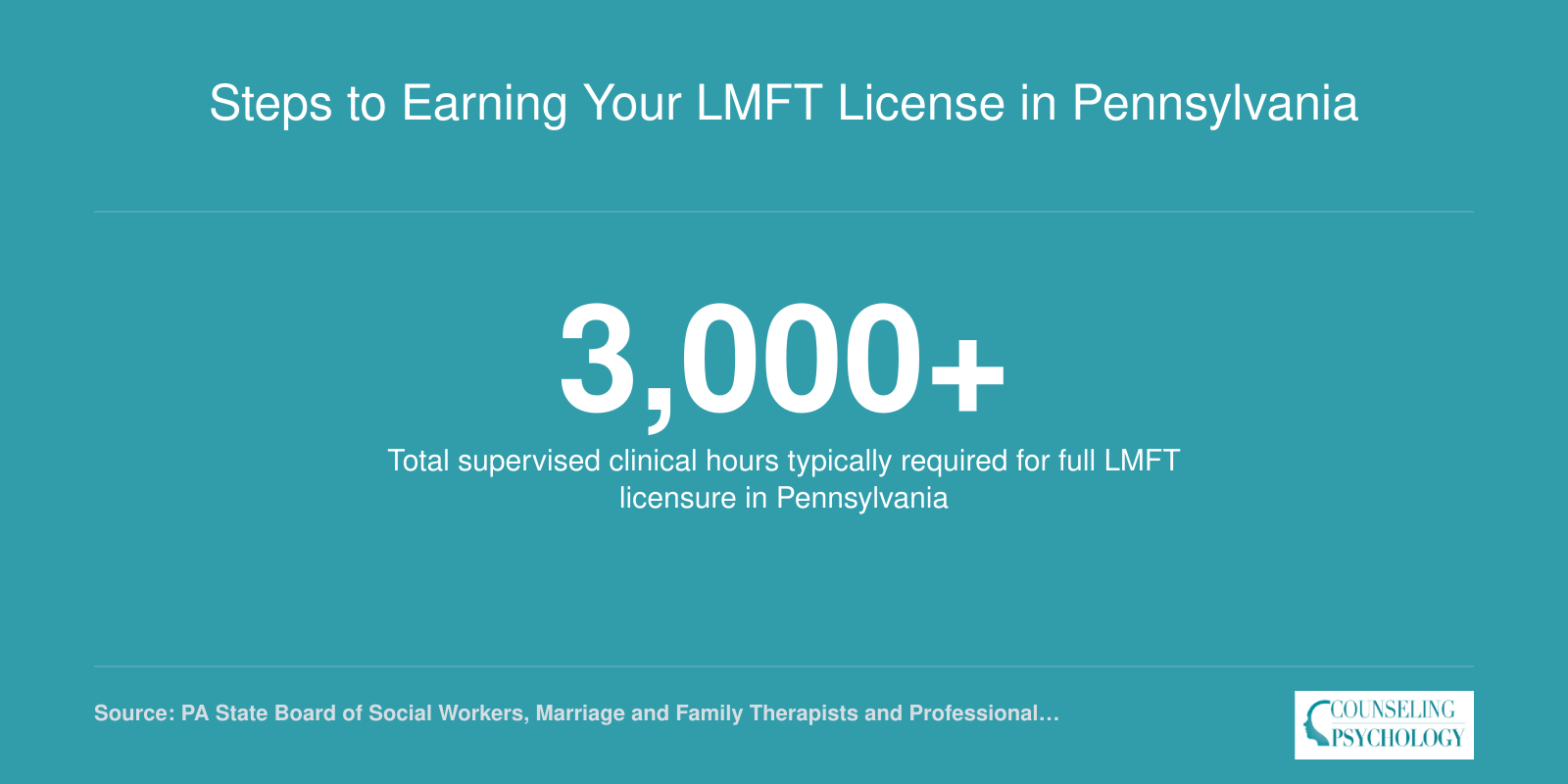 Infographic showing over 3000 supervised clinical hours needed for LMFT licensure in Pennsylvania
