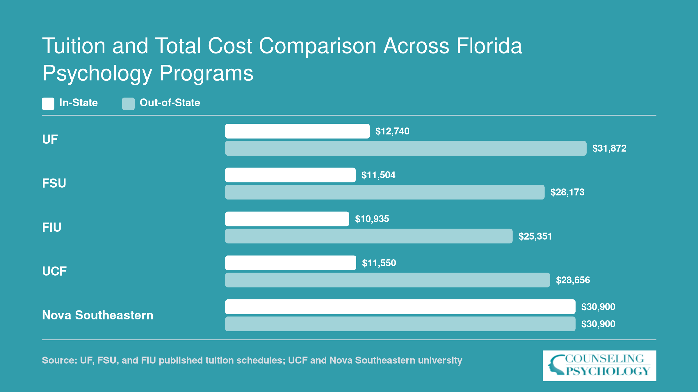 Annual graduate psychology tuition at five Florida schools ranging from roughly $10,900 in-state at FIU to about $31,900 out-of-state at UF, 2025-2026