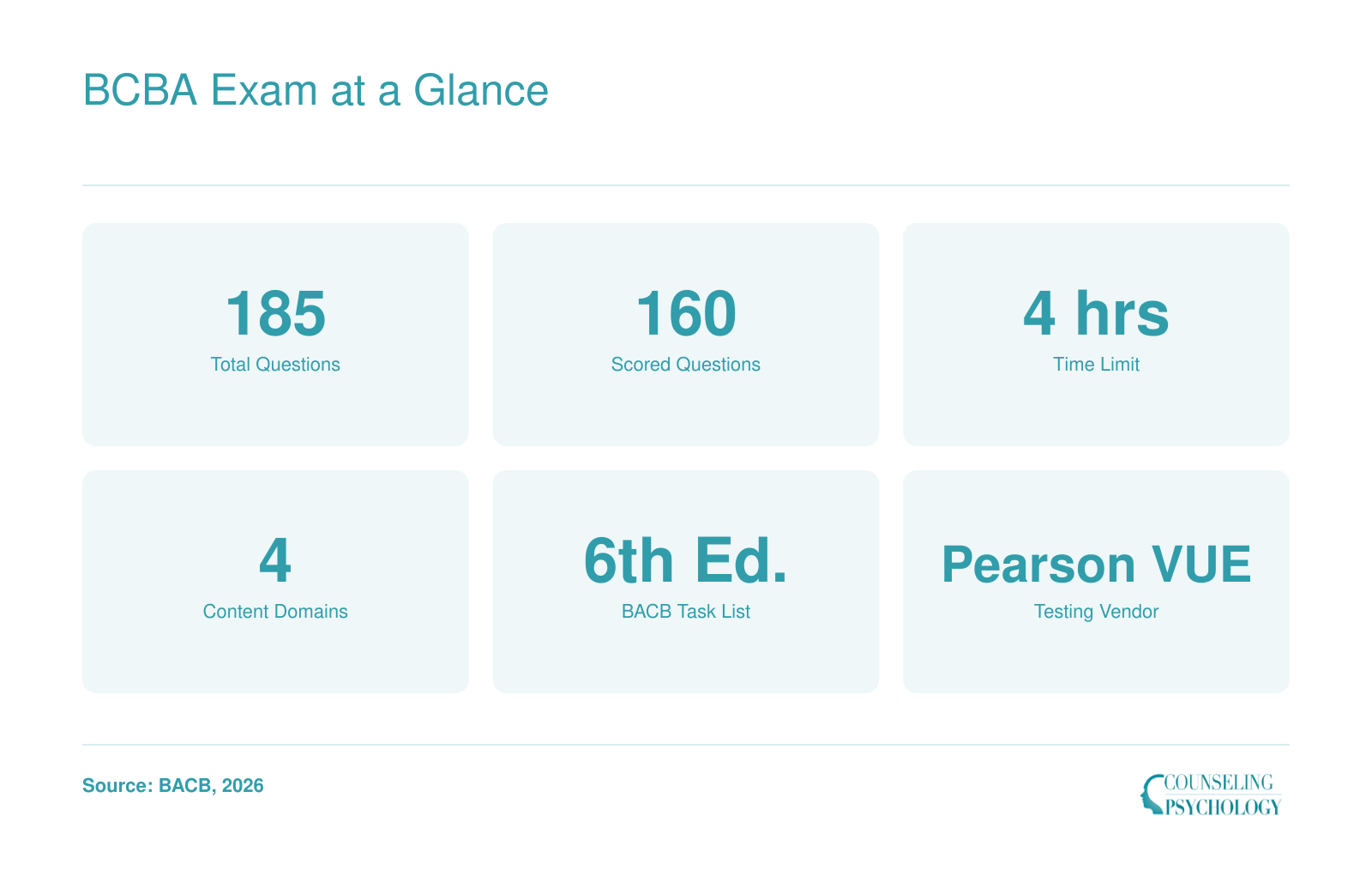 Key BCBA exam specs: 185 total questions, 160 scored, 4-hour time limit, 4 content domains, 6th edition task list, administered by Pearson VUE