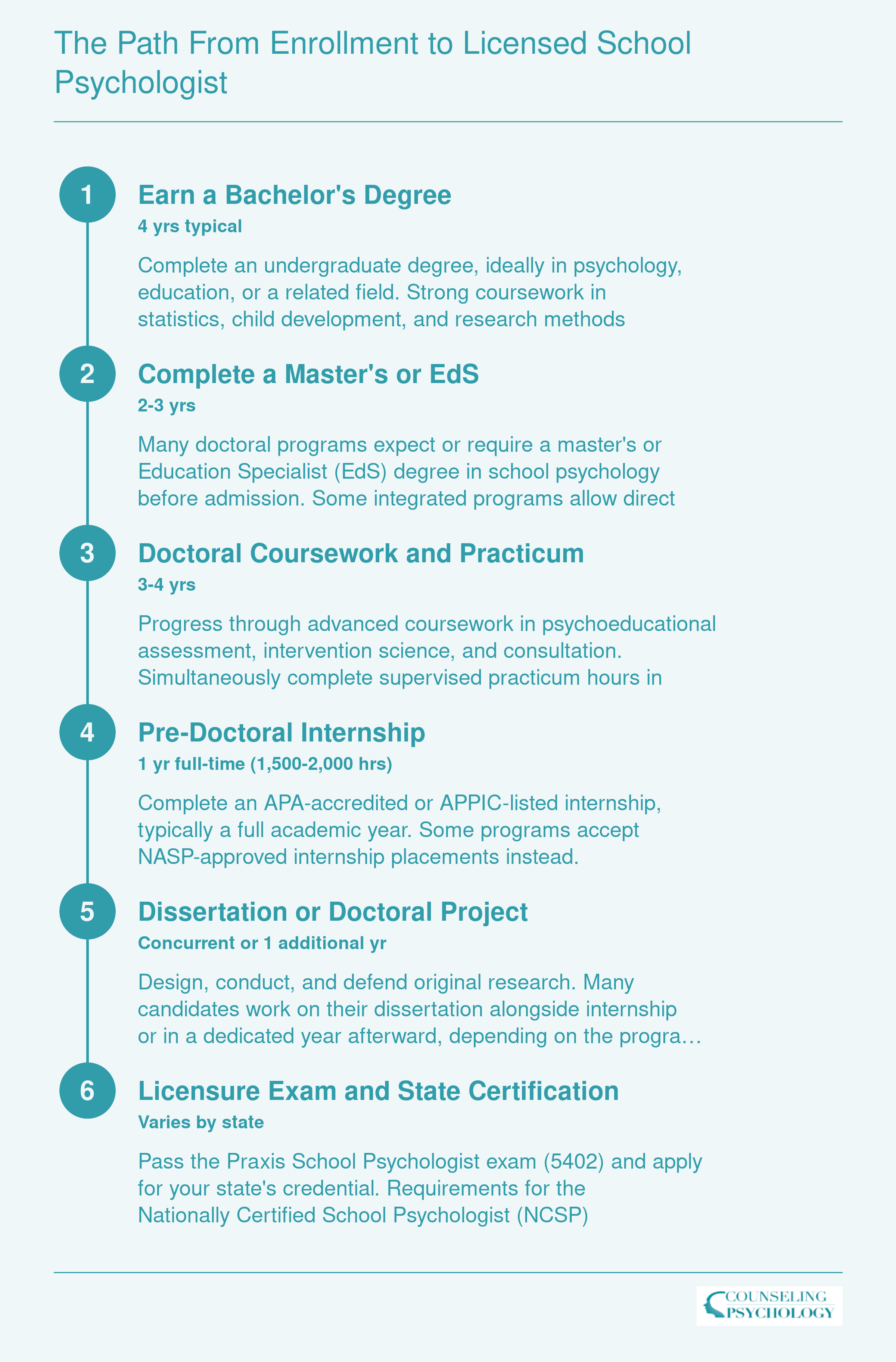 Six-step timeline from bachelor's degree through doctoral program and internship to Praxis exam and state licensure for school psychologists