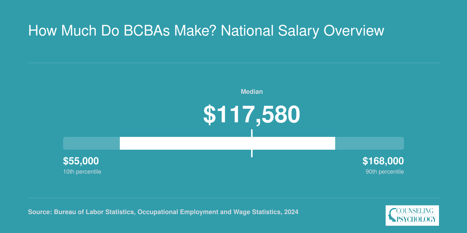 National BCBA salary range from $73,820 at the 25th percentile to $145,200 at the 75th percentile with a $117,580 median in 2024