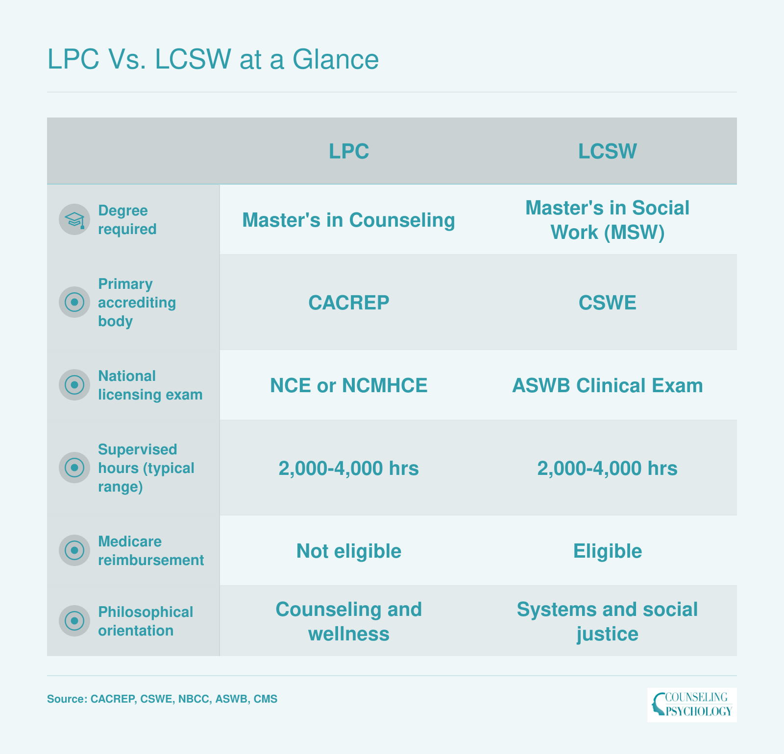 Side-by-side comparison of LPC and LCSW across degree, accreditation, exam, supervised hours, Medicare eligibility, and philosophical orientation