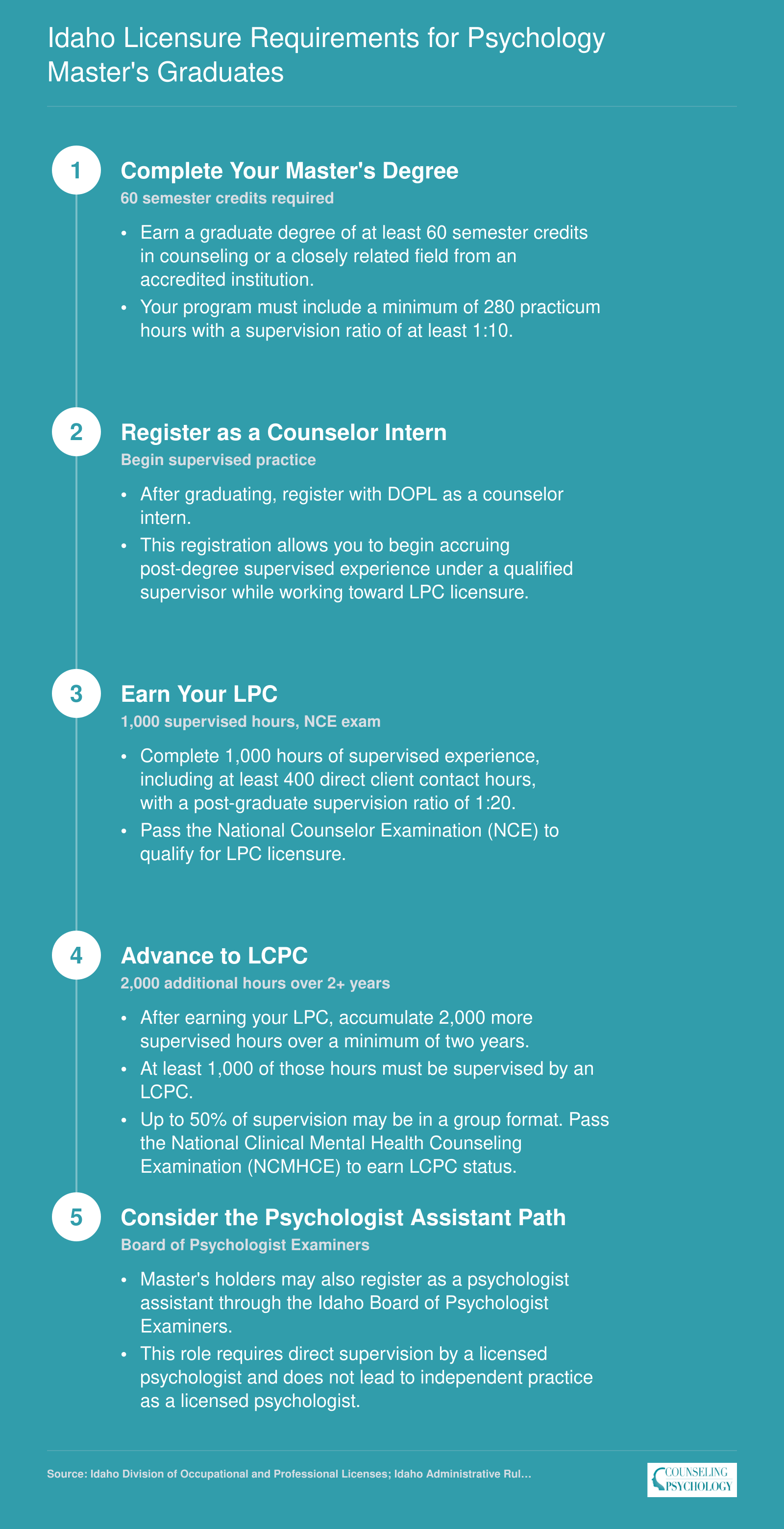 Five step credentialing ladder for Idaho master's level psychology graduates, from degree completion through LPC and LCPC licensure