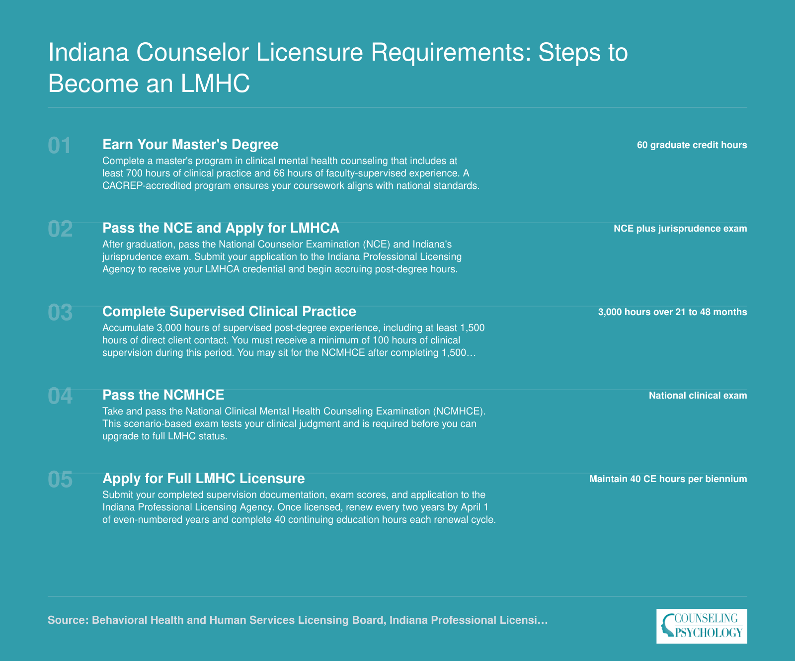 Five step path to Indiana LMHC licensure covering 60 credit hours, 3,000 supervised hours, NCE and NCMHCE exams, and biennial renewal