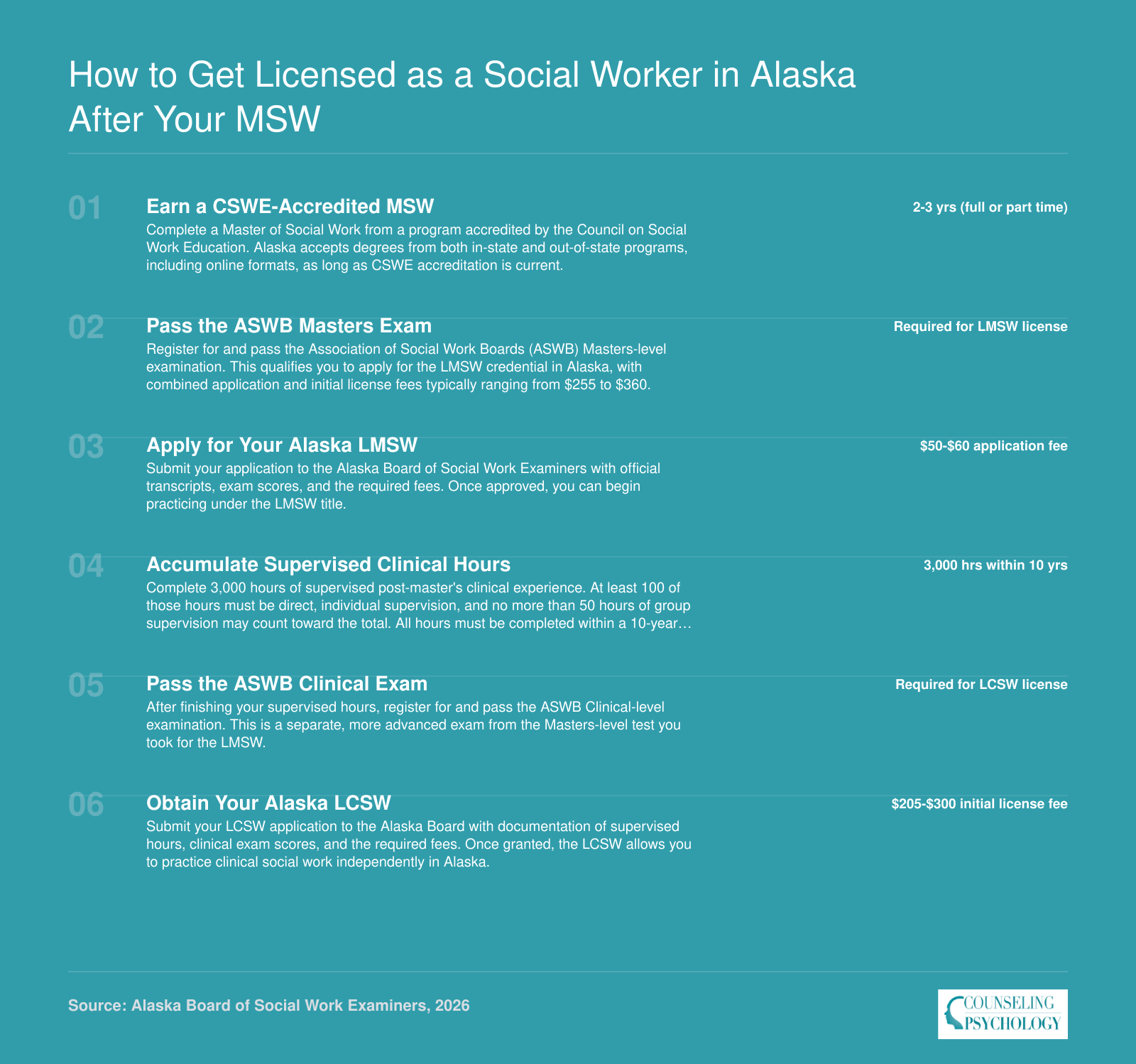 Six-step Alaska social work licensure pathway from earning a CSWE-accredited MSW through LMSW to LCSW with 3,000 supervised hours