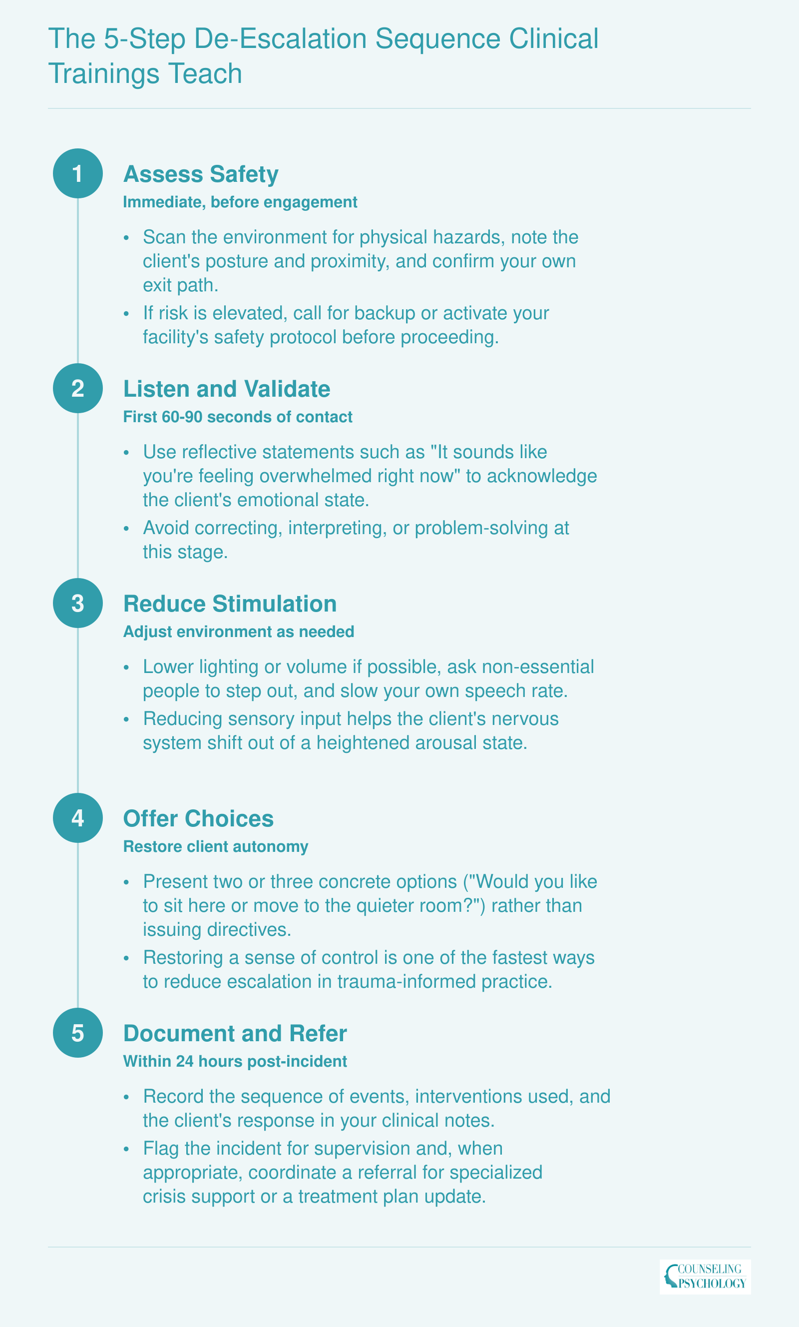 Five sequential de-escalation steps for clinicians: assess safety, listen and validate, reduce stimulation, offer choices, document and refer
