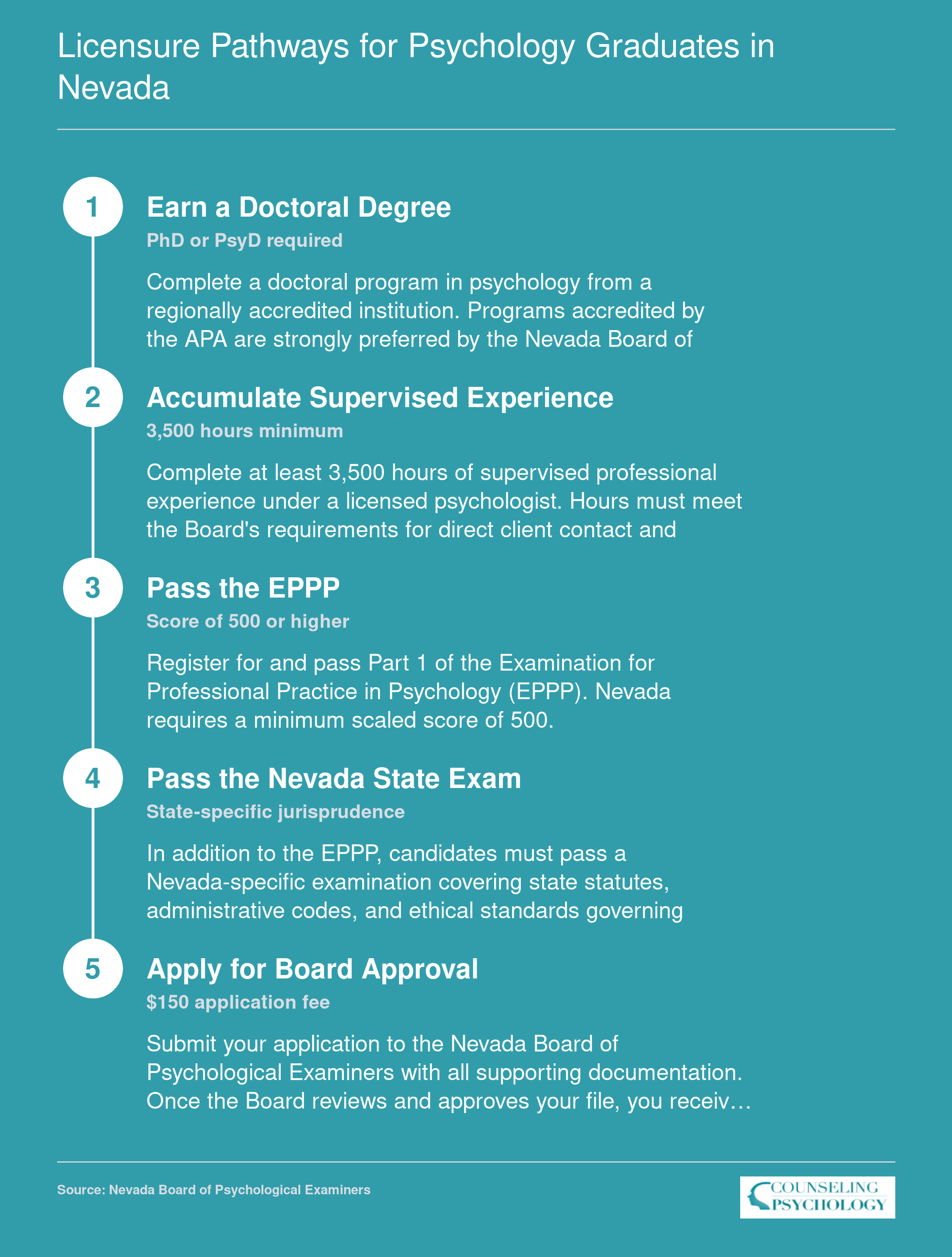 Five-step credentialing ladder for Licensed Psychologist in Nevada: doctoral degree, 3,500 supervised hours, EPPP score of 500, state exam, and Board approval