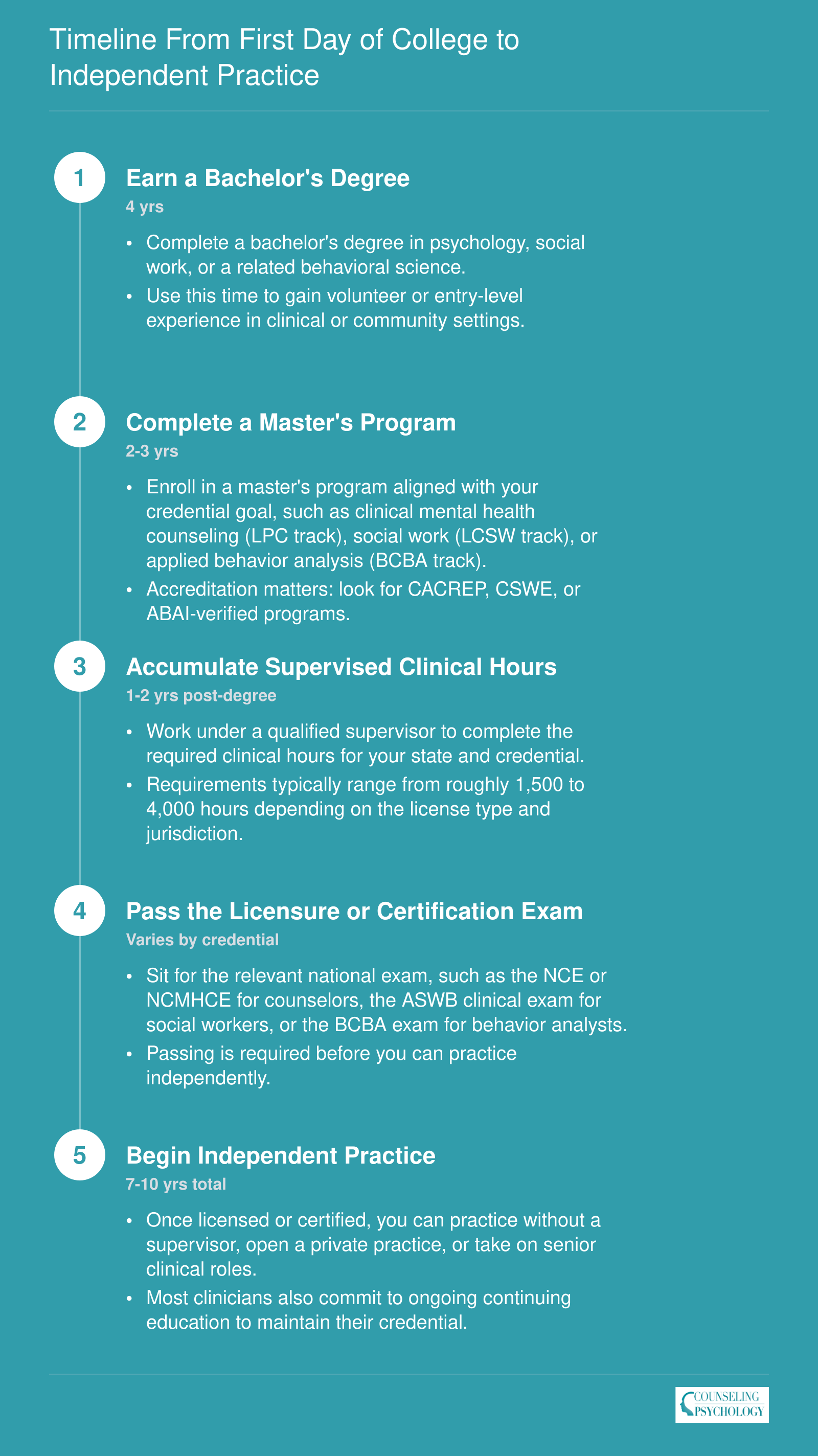 Five-step timeline showing the 7 to 10 year path from a bachelor's degree through independent behavioral clinician practice