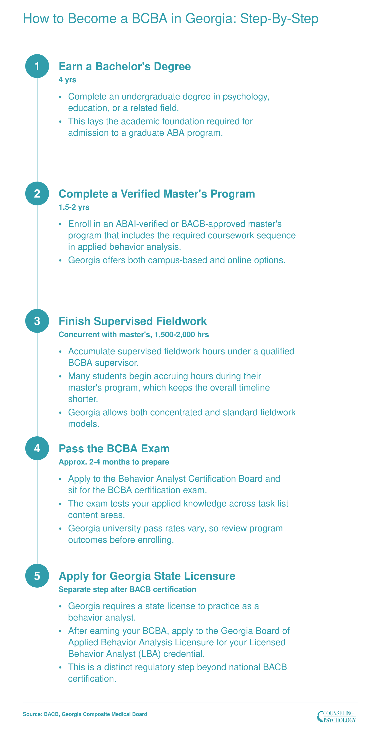 Five-step credentialing timeline from bachelor's degree through Georgia behavior analyst licensure, spanning approximately 4 to 6 years total