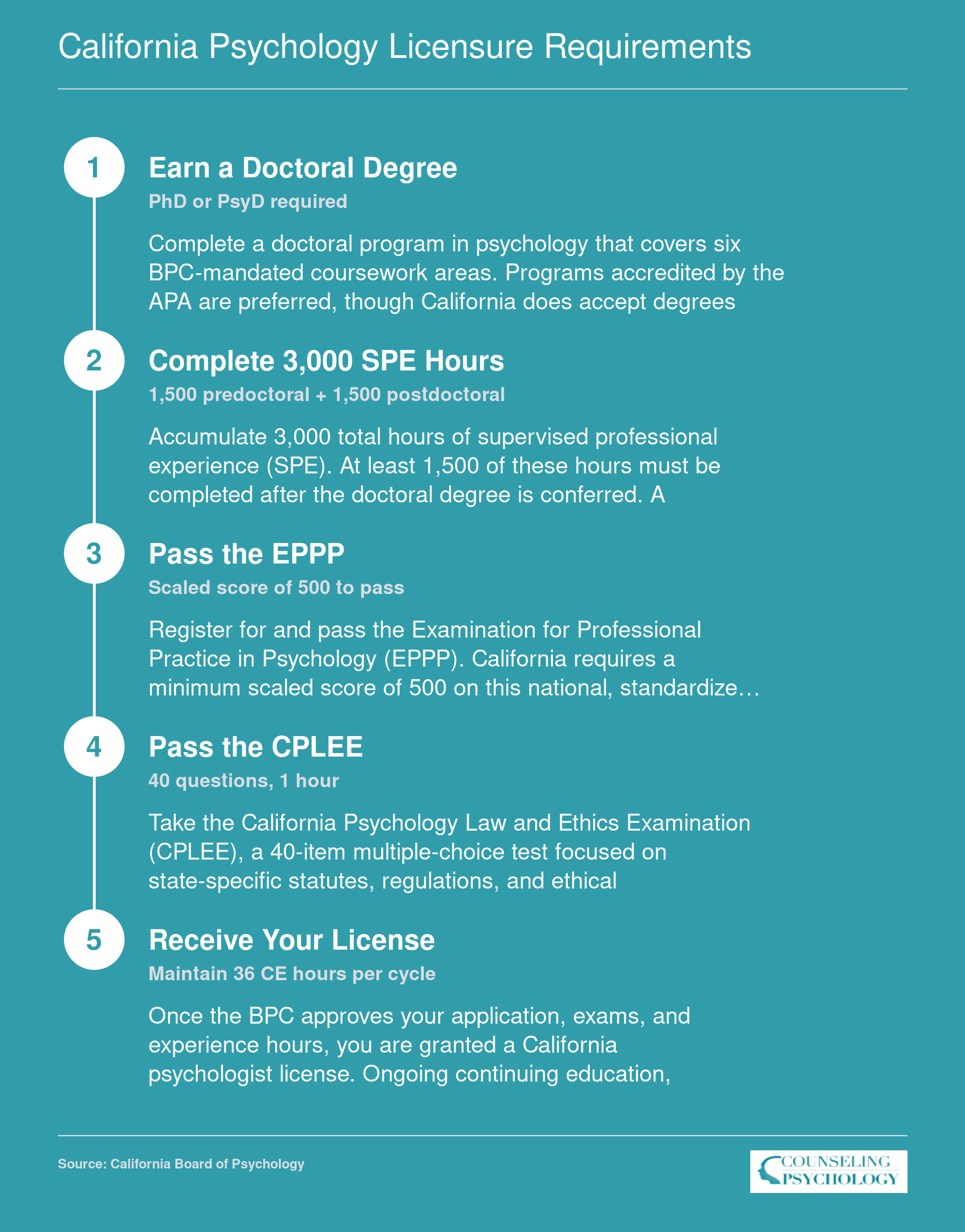 Five-step California psychologist licensure pathway from doctoral degree through 3,000 SPE hours, EPPP and CPLEE exams, to active license