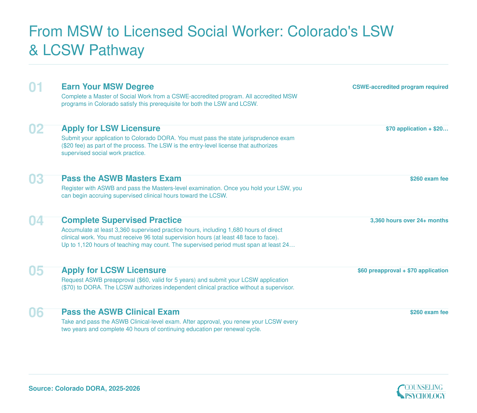 Six-step Colorado licensure pathway from MSW graduation through LSW to LCSW, showing exams, fees, and 3,360 supervised hours over at least 24 months