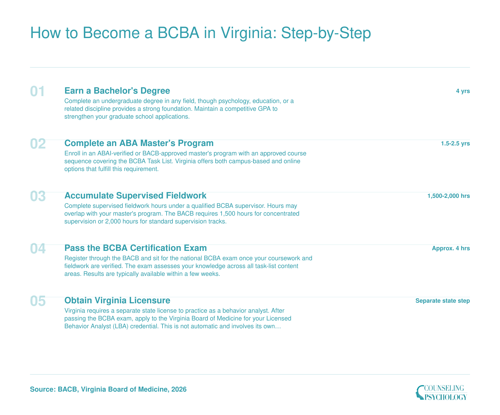 Five-step pathway from bachelor's degree through Virginia licensure, spanning approximately 5 to 7 years total