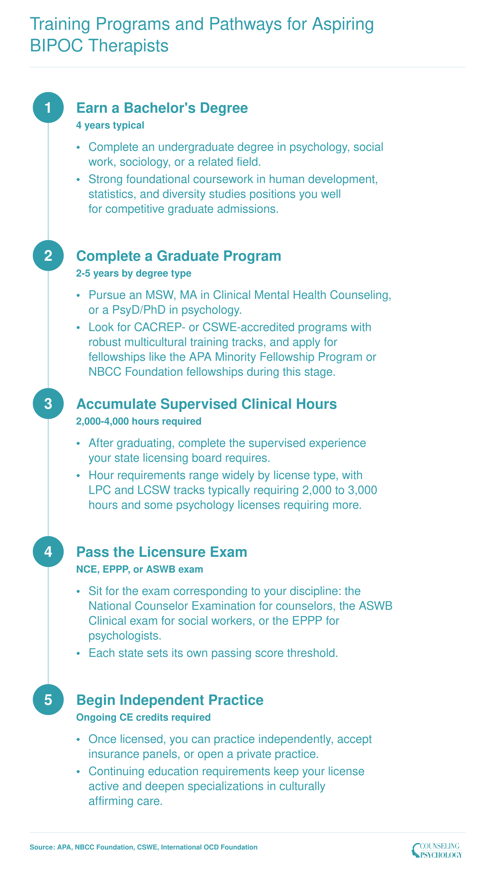 Five-step credentialing pathway from bachelor's degree through independent practice for aspiring BIPOC therapists