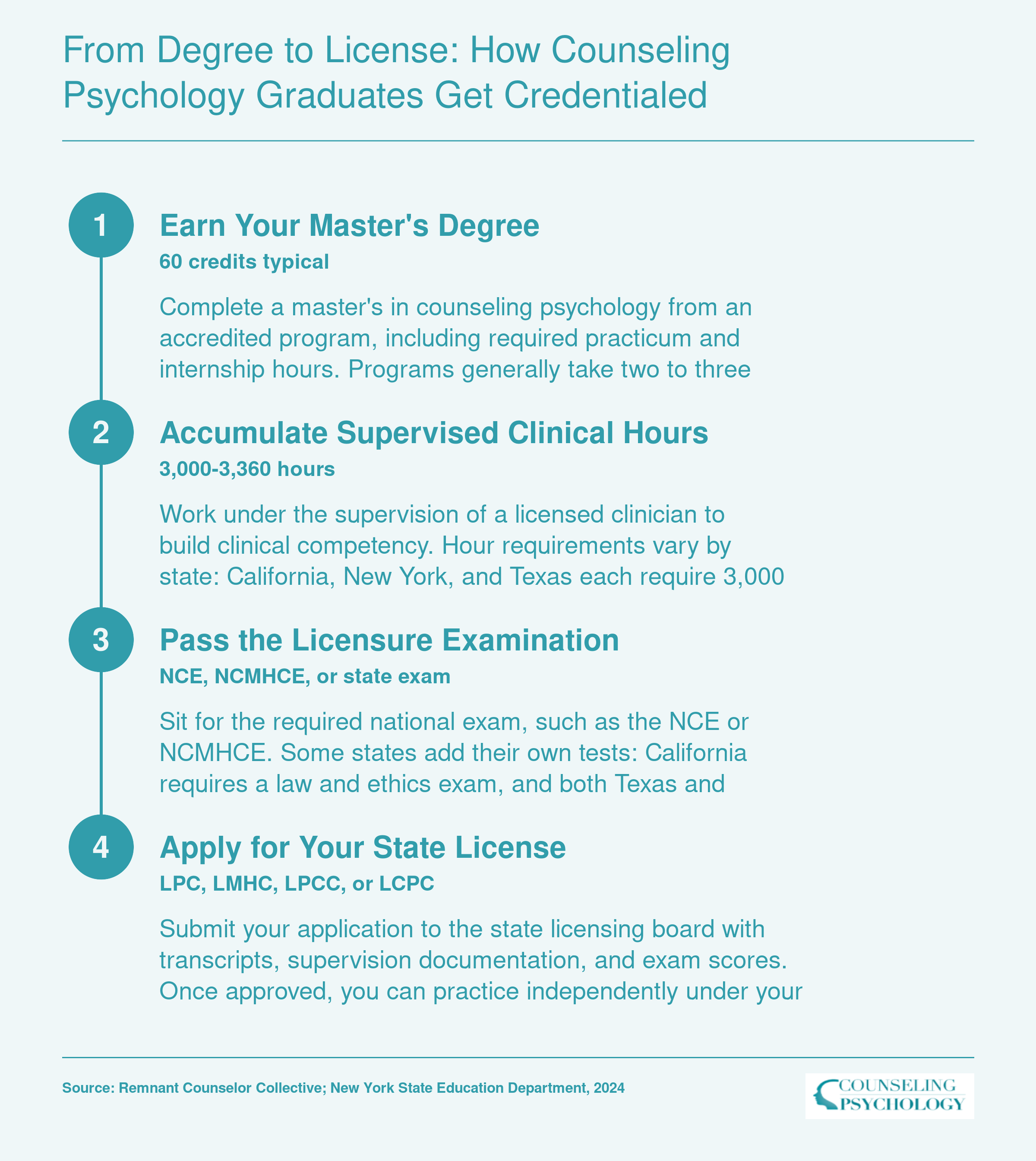 Four-step post-master's licensing sequence from graduation through supervised hours, exam, and state license application