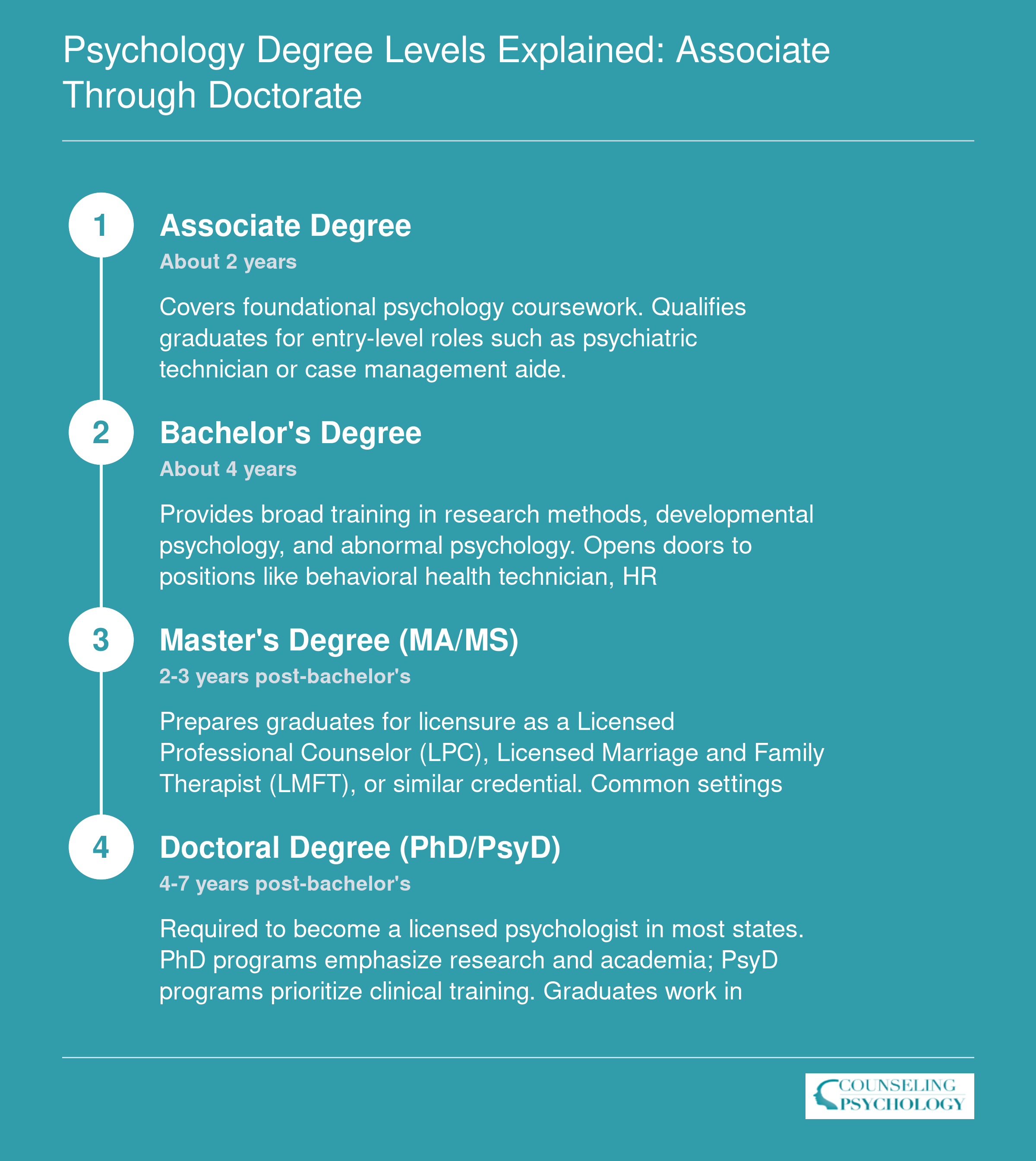 Four-step psychology degree progression from associate (2 years) through doctoral (4 to 7 years) with typical career roles at each level
