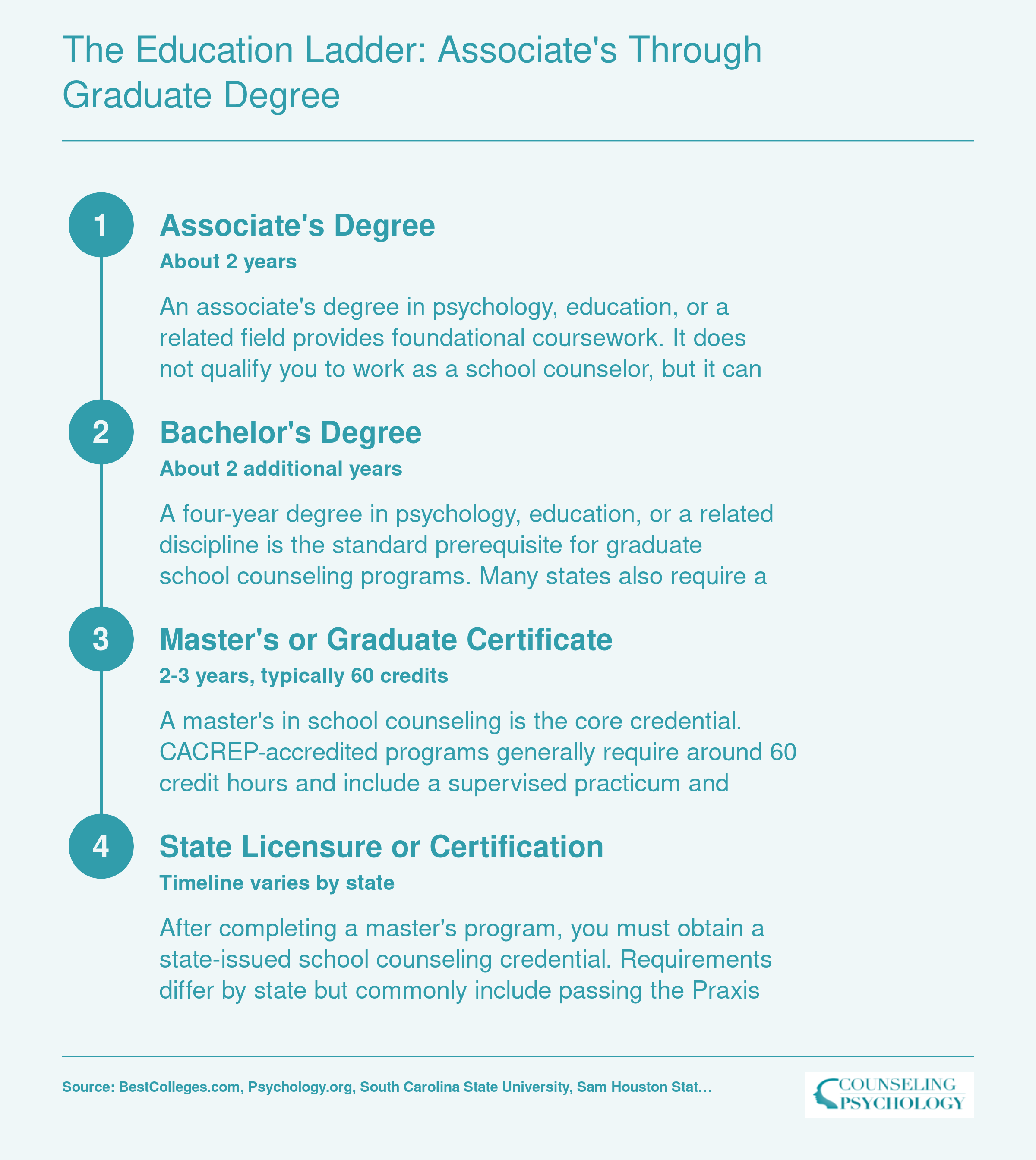 Four-stage school counselor credentialing path from associate's degree through state licensure, spanning 6 to 8 or more years total