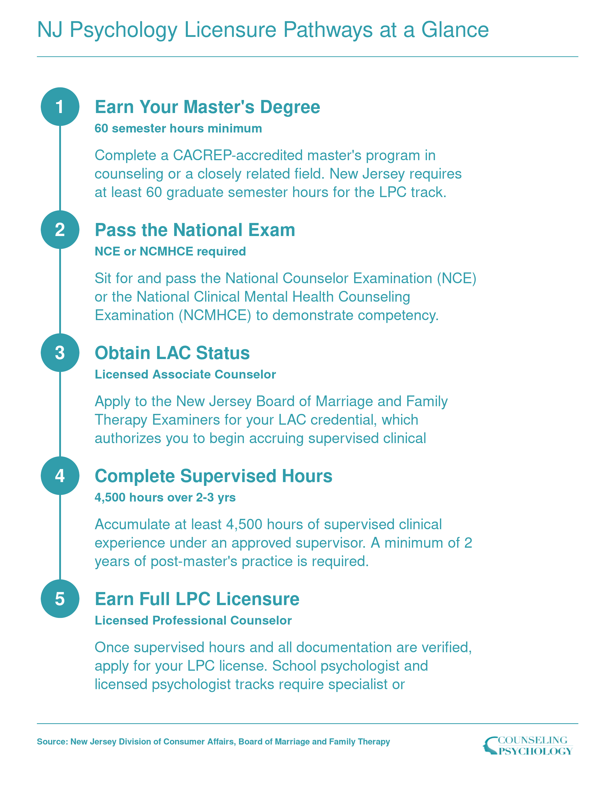 Five step licensure sequence from master's degree through LAC to full LPC in New Jersey, showing required hours and exams