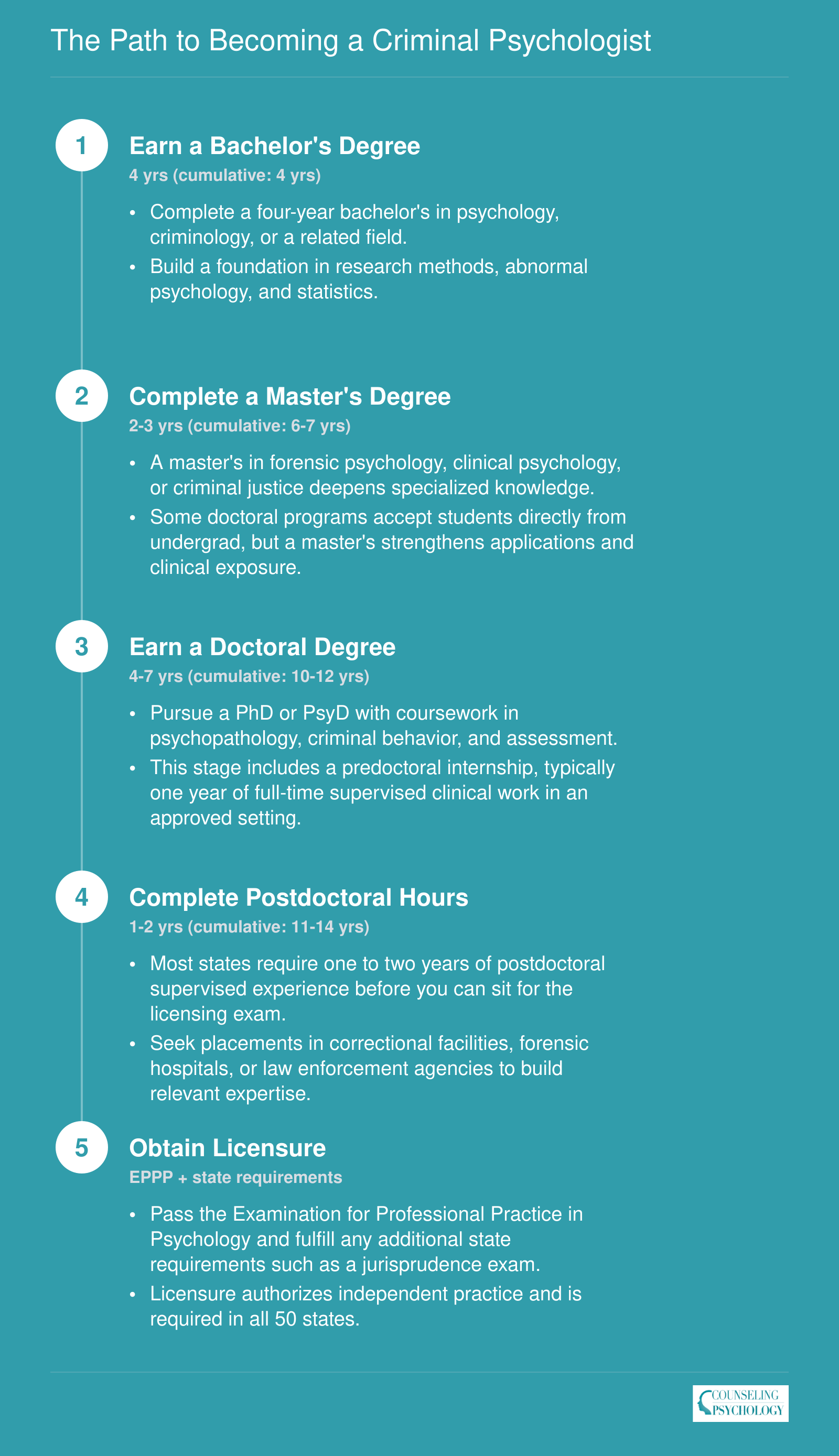 Five-step credentialing ladder from bachelor's degree through licensure spanning 10 to 12 cumulative years