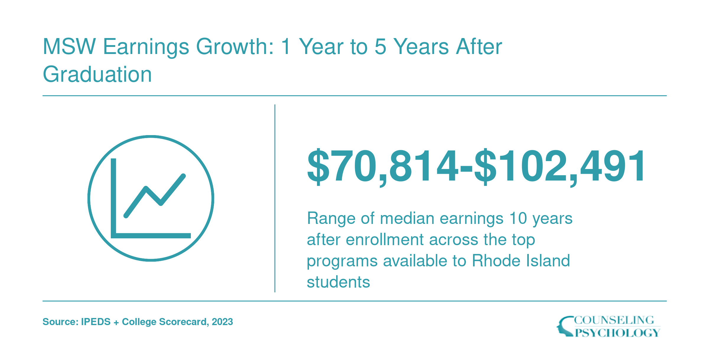 Ten-year median earnings range of $70,814 to $102,491 for top online MSW programs open to Rhode Island students