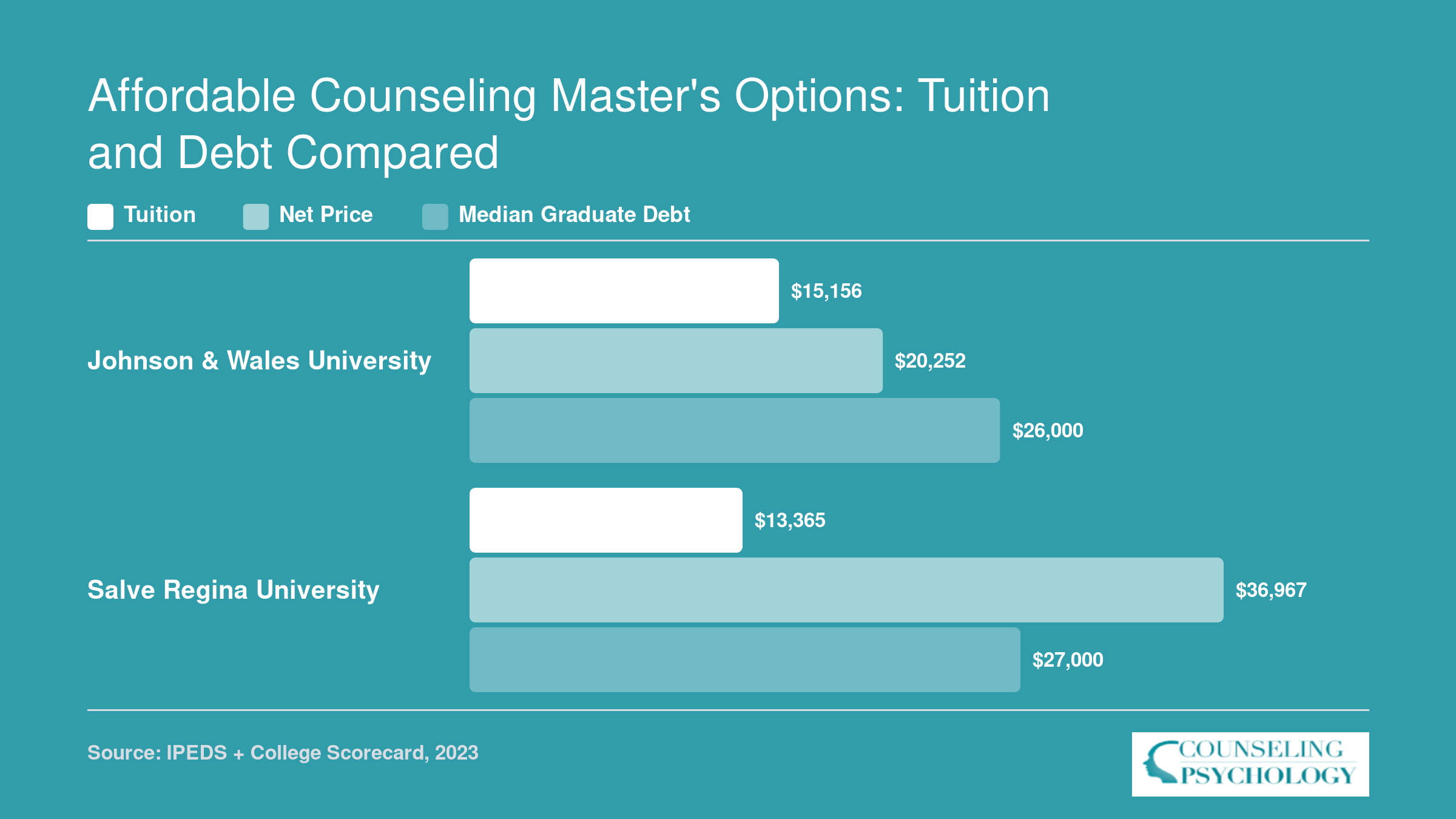 Tuition, net price, and median graduate debt compared for Johnson and Wales University and Salve Regina University counseling programs