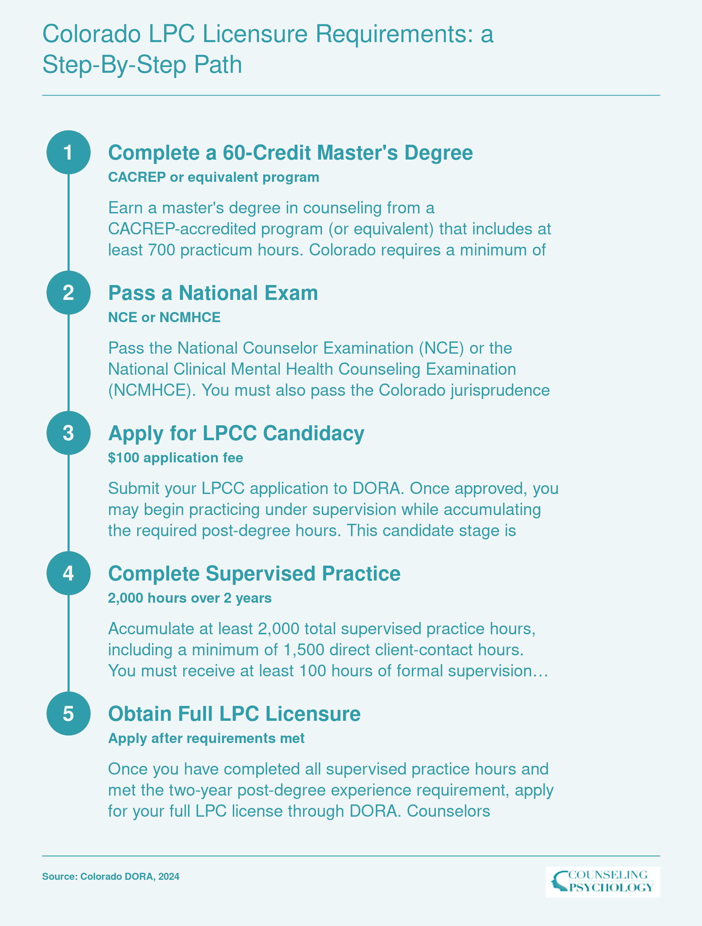 Colorado LPC Licensure Requirements: A Step-by-Step Path