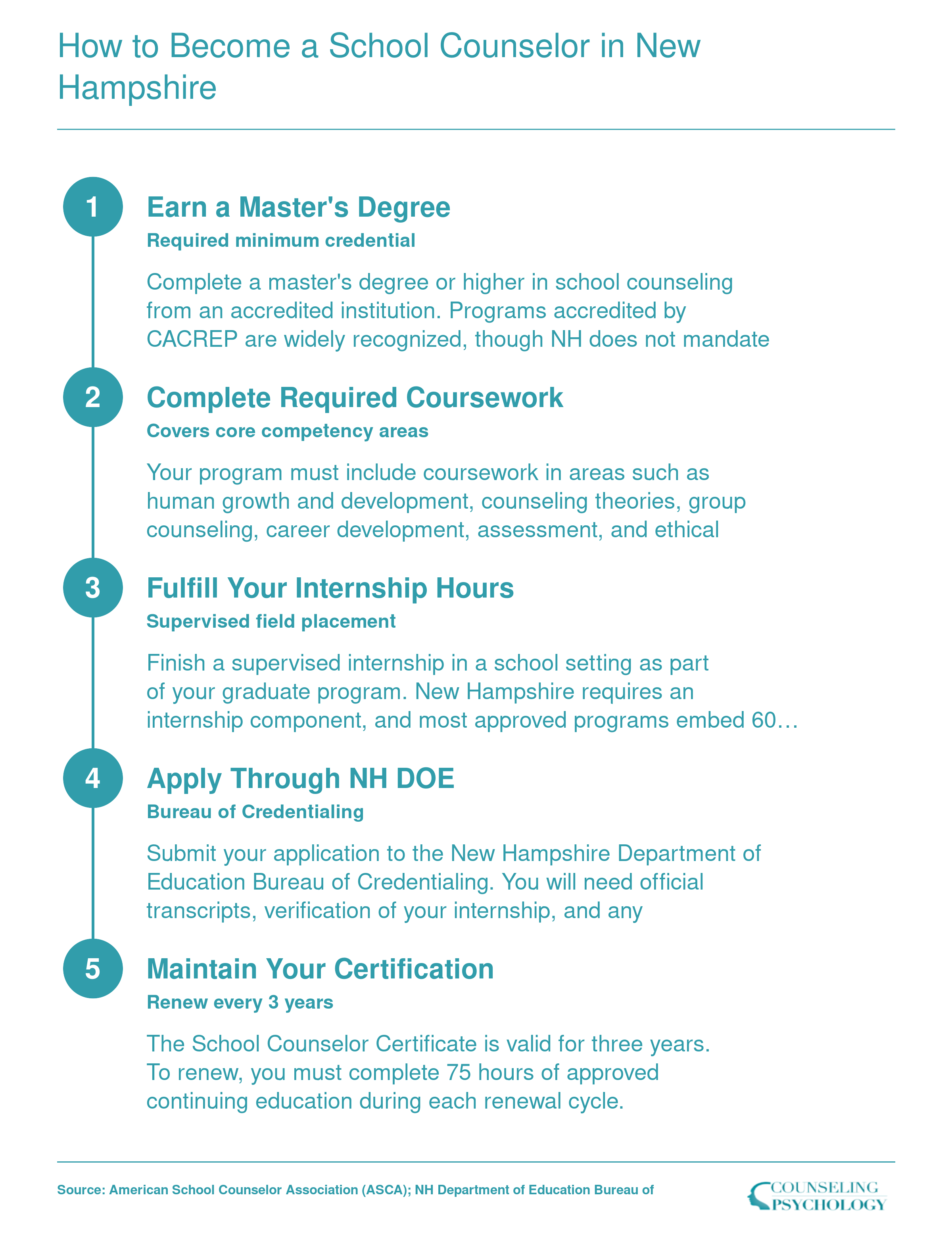 Five-step pathway to New Hampshire School Counselor certification: master's degree, coursework, internship, state application, and three-year renewal with 75 continuing education hours