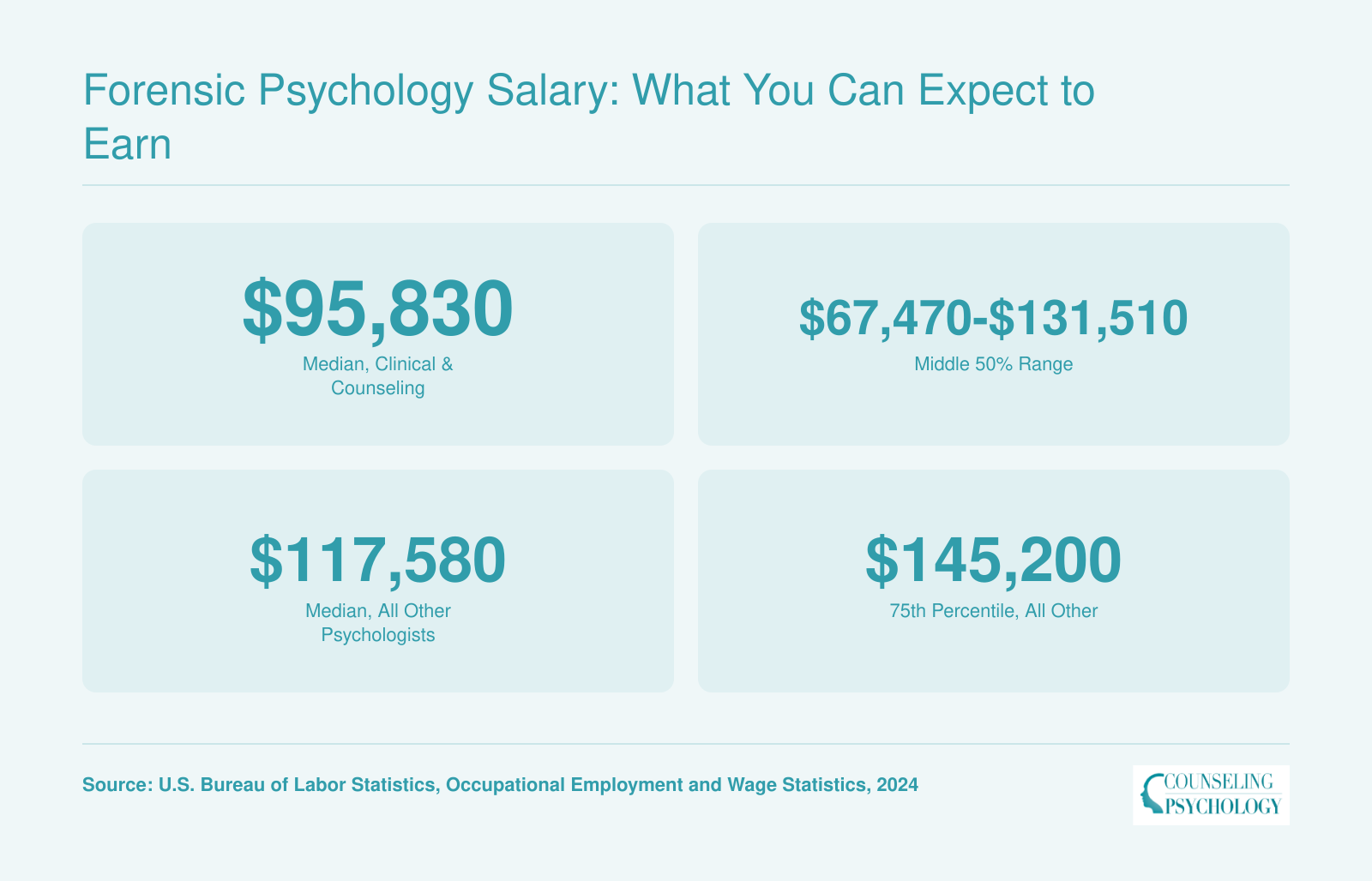 Median annual wage for clinical and counseling psychologists is $95,830 in 2024, with a middle 50% range of $67,470-$131,510; psychologists in all other specialties earn a median of $117,580, with the top quartile starting at $145,200.