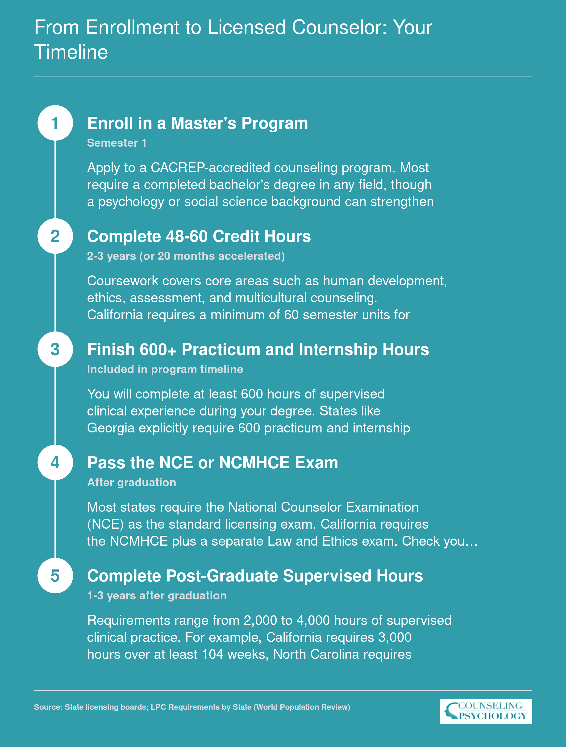 Five-step timeline from master's enrollment through 2,000-4,000 post-graduate supervised hours to full counselor licensure, spanning 6-8 years total