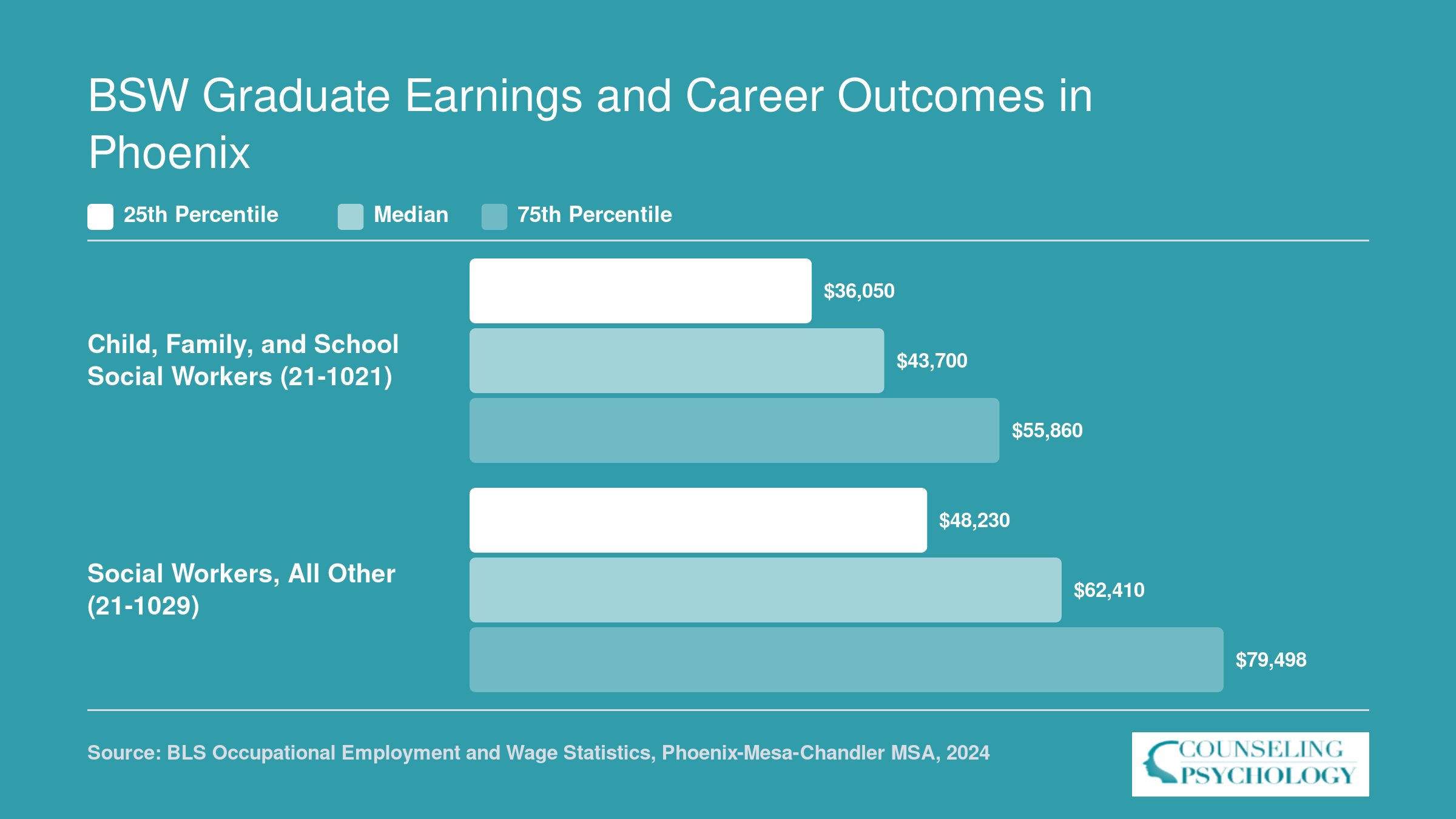 Phoenix-area annual wages for Child, Family, and School Social Workers and Social Workers, All Other at the 25th, median, and 75th percentiles