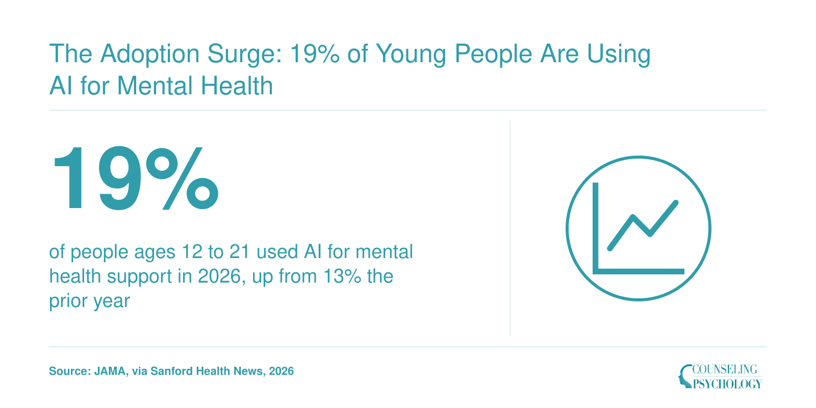 19% of adolescents and young adults ages 12 to 21 used AI for mental health support in 2026, up from 13% the prior year