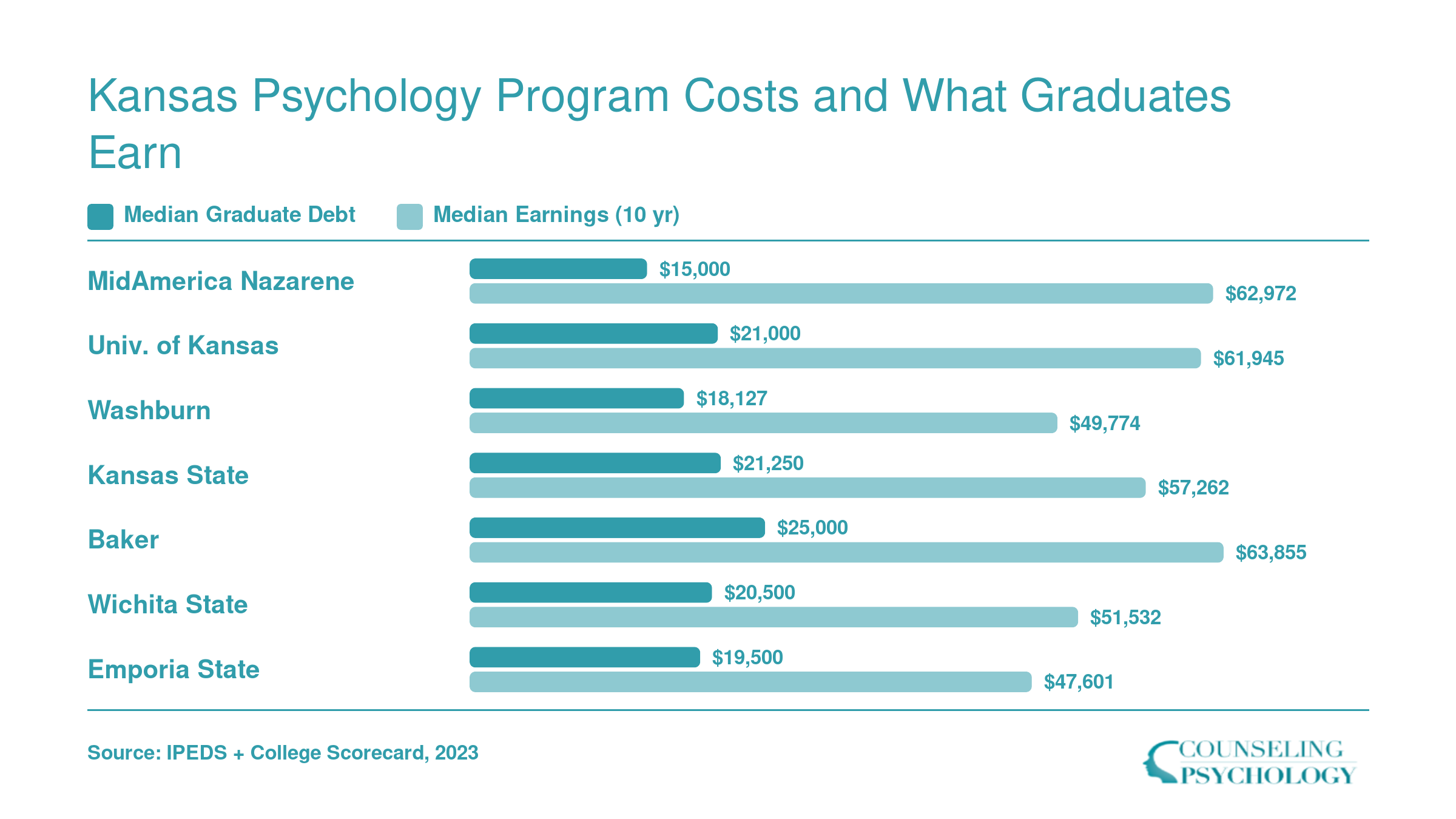 Median graduate debt versus median earnings ten years after enrollment at seven Kansas psychology schools, 2023 data