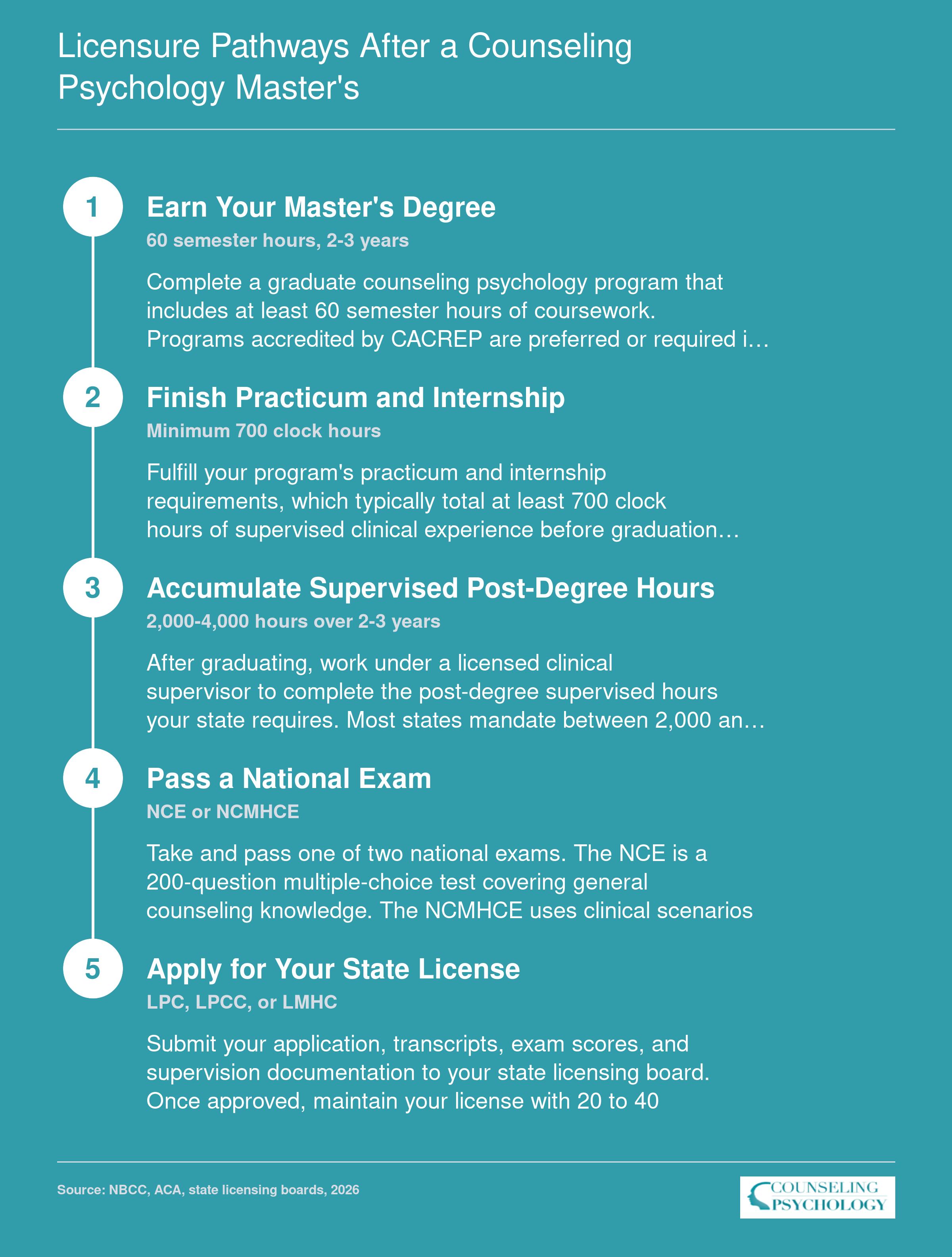Five-step licensure pathway from master's enrollment through supervised hours and national exam to LPC or LMHC state license, typically spanning 6 to 10 years