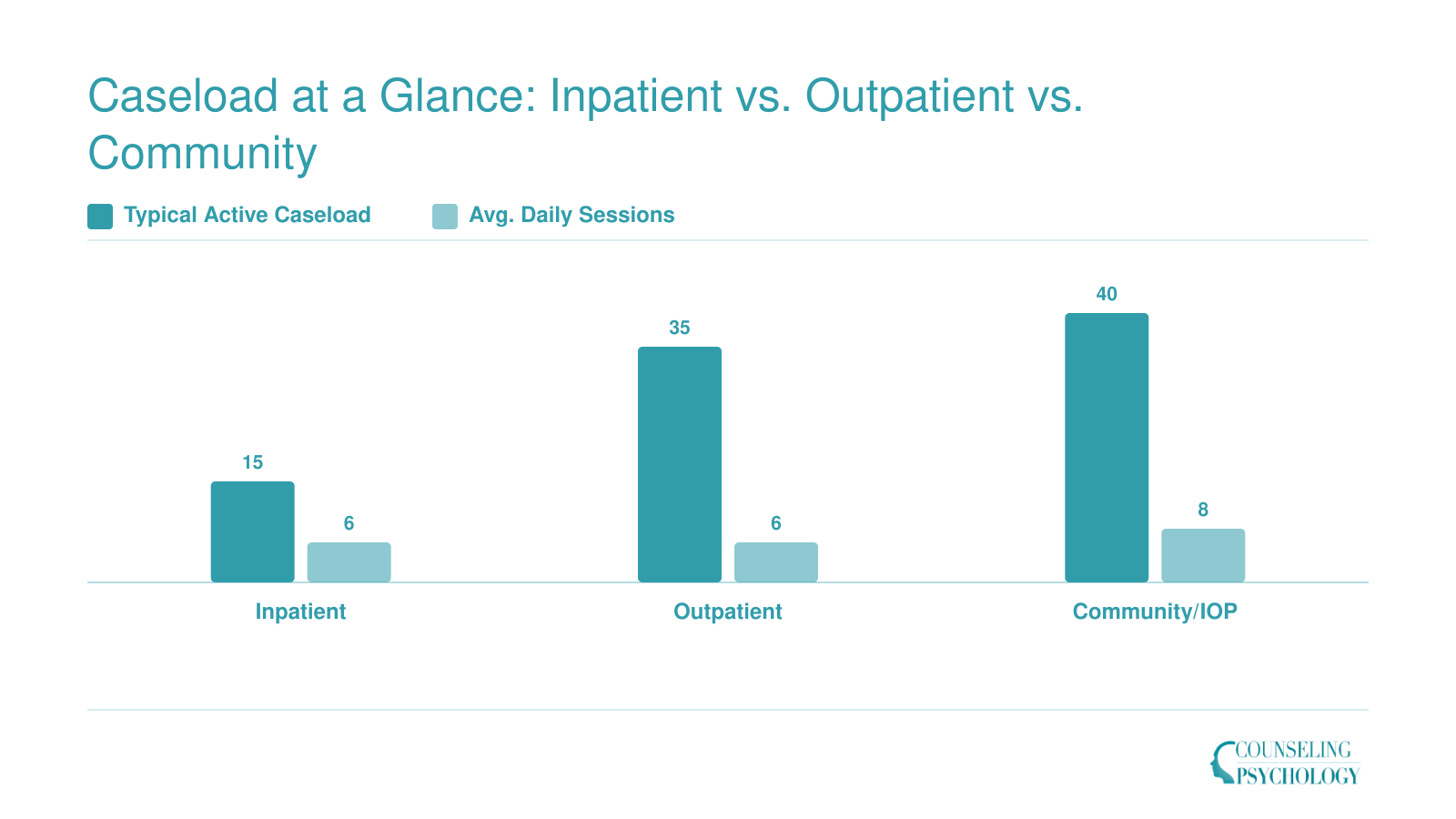 Typical substance abuse counselor caseloads of 10 to 40 clients and 4 to 8 daily sessions compared across inpatient, outpatient, and community IOP settings