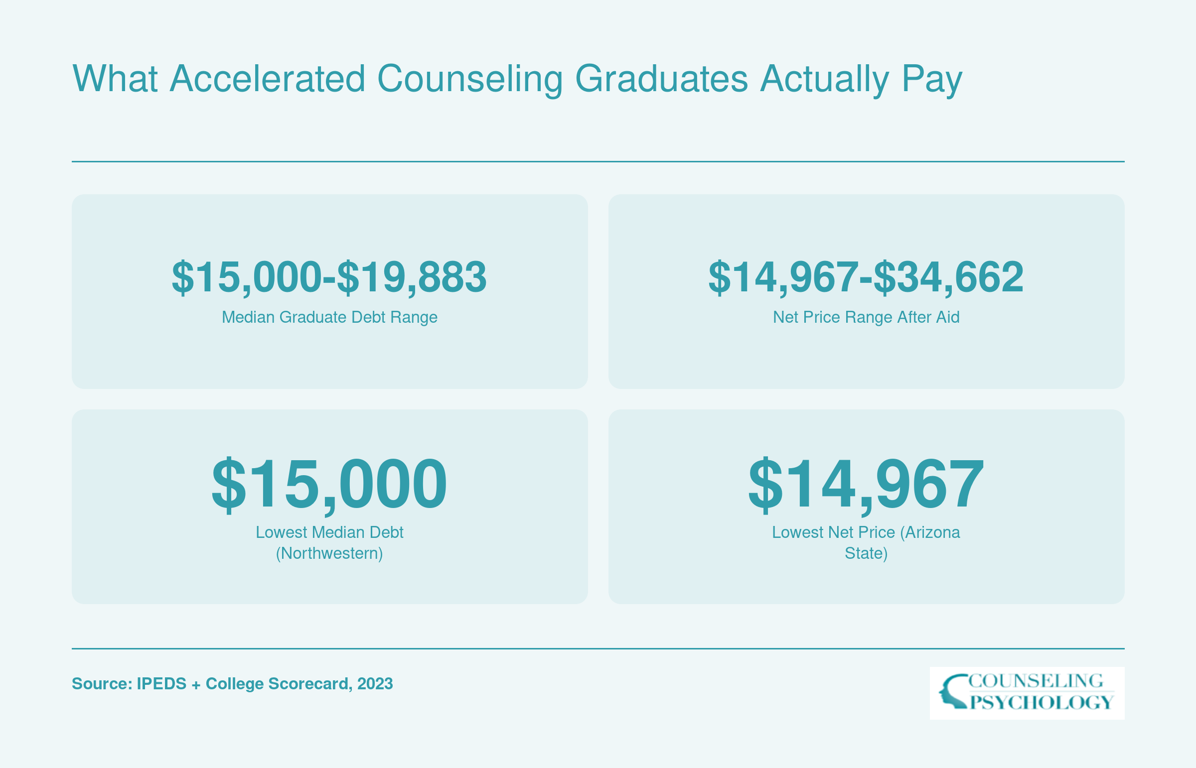 Median graduate debt from $15,000 to $19,883 and net price from $14,967 to $34,662 across ranked accelerated counseling programs