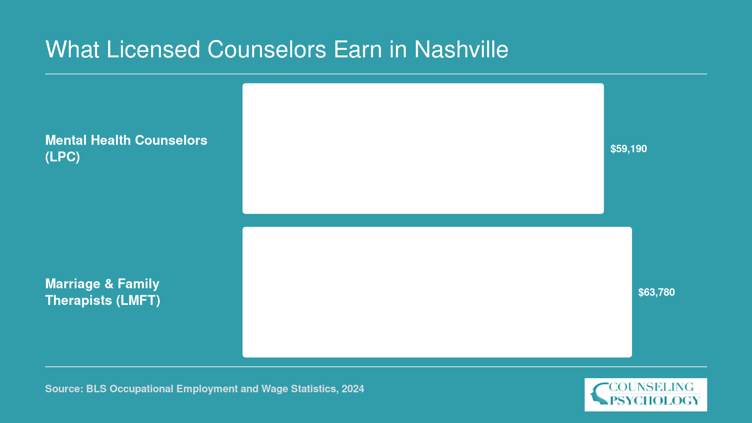 National median wages of $59,190 for mental health counselors and $63,780 for marriage and family therapists in 2024, per BLS