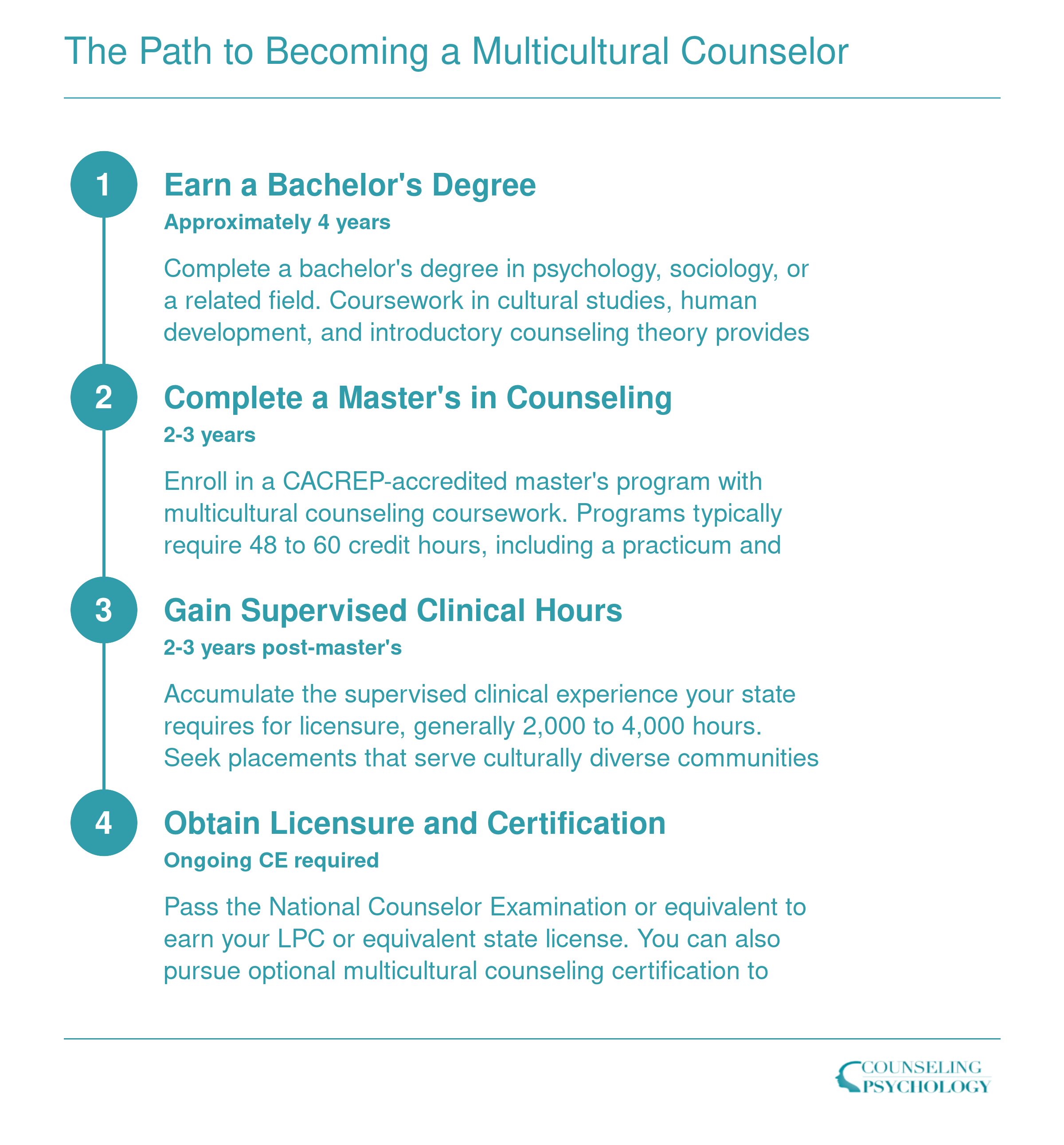 Four-step credentialing timeline from bachelor's degree through licensure for multicultural counselors, spanning roughly 8 to 12 years